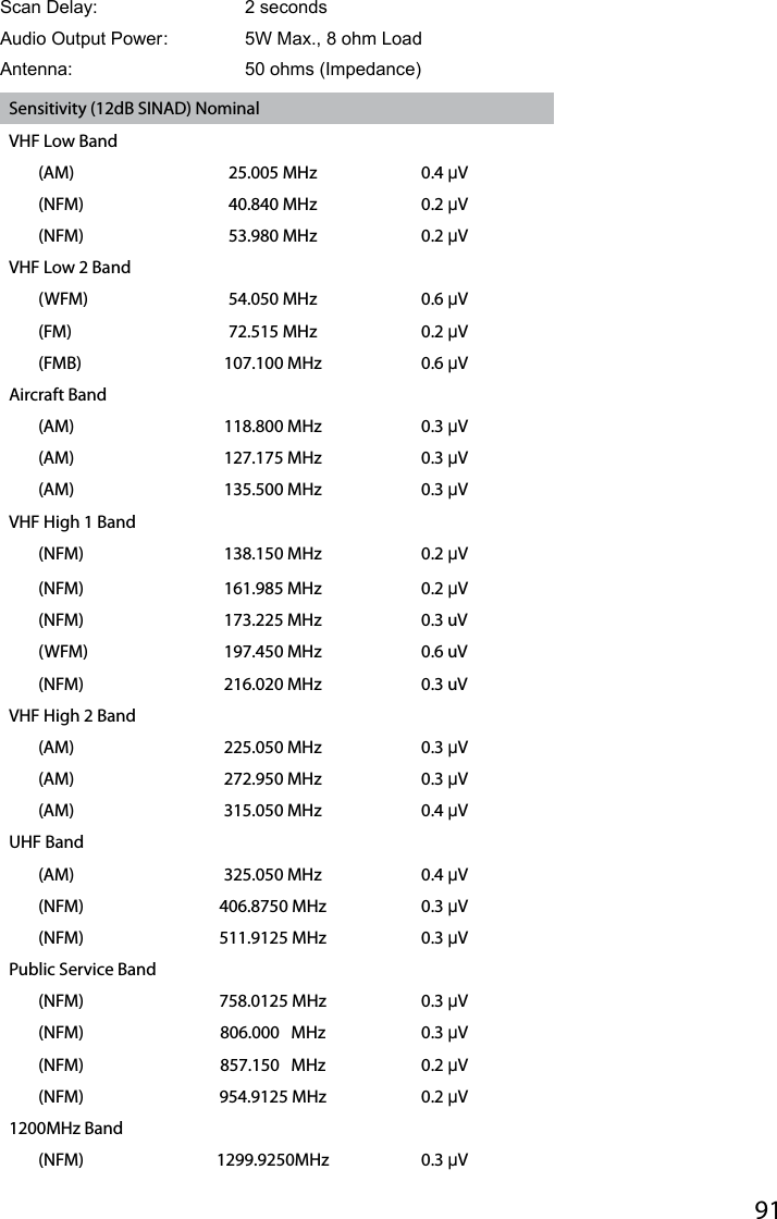 91Scan Delay:     2 secondsAudio Output Power :  5W Max., 8 ohm LoadAntenna:     50 ohms (Impedance)Sensitivity (12dB SINAD) NominalVHF Low Band(AM) 25.005 MHz 0.4 μV(NFM) 40.840 MHz 0.2 μV(NFM) 53.980 MHz 0.2 μVVHF Low 2 Band(WFM) 54.050 MHz 0.6 μV(FM) 72.515 MHz 0.2 μV(FMB) 107.100 MHz 0.6 μVAircraft Band(AM) 118.800 MHz 0.3 μV(AM) 127.175 MHz 0.3 μV(AM) 135.500 MHz 0.3 μVVHF High 1 Band(NFM) 138.150 MHz 0.2 μV(NFM) 161.985 MHz 0.2 μV(NFM) 173.225 MHz 0.3 uV(WFM) 197.450 MHz 0.6 uV(NFM) 216.020 MHz 0.3 uVVHF High 2 Band(AM) 225.050 MHz 0.3 μV(AM) 272.950 MHz 0.3 μV(AM) 315.050 MHz 0.4 μVUHF Band(AM) 325.050 MHz 0.4 μV(NFM) 406.8750 MHz 0.3 μV(NFM) 511.9125 MHz 0.3 μVPublic Service Band(NFM) 758.0125 MHz 0.3 μV(NFM) 806.000   MHz 0.3 μV(NFM) 857.150   MHz 0.2 μV(NFM) 954.9125 MHz 0.2 μV1200MHz Band(NFM) 1299.9250MHz 0.3 μV