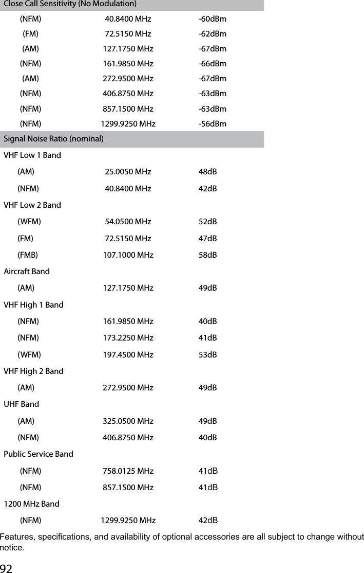 92Close Call Sensitivity (No Modulation)(NFM) 40.8400 MHz -60dBm(FM) 72.5150 MHz -62dBm(AM) 127.1750 MHz -67dBm(NFM) 161.9850 MHz -66dBm(AM) 272.9500 MHz -67dBm(NFM) 406.8750 MHz -63dBm(NFM) 857.1500 MHz -63dBm(NFM) 1299.9250 MHz -56dBmSignal Noise Ratio (nominal)VHF Low 1 Band(AM) 25.0050 MHz 48dB(NFM) 40.8400 MHz 42dBVHF Low 2 Band(WFM) 54.0500 MHz 52dB(FM) 72.5150 MHz 47dB(FMB) 107.1000 MHz 58dBAircraft Band(AM) 127.1750 MHz 49dBVHF High 1 Band(NFM) 161.9850 MHz 40dB(NFM) 173.2250 MHz 41dB(WFM) 197.4500 MHz 53dBVHF High 2 Band(AM) 272.9500 MHz 49dBUHF Band(AM) 325.0500 MHz 49dB(NFM) 406.8750 MHz 40dBPublic Service Band(NFM) 758.0125 MHz 41dB(NFM) 857.1500 MHz 41dB1200 MHz Band(NFM) 1299.9250 MHz 42dBFeatures, specications, and availability of optional accessories are all subject to change without notice. 