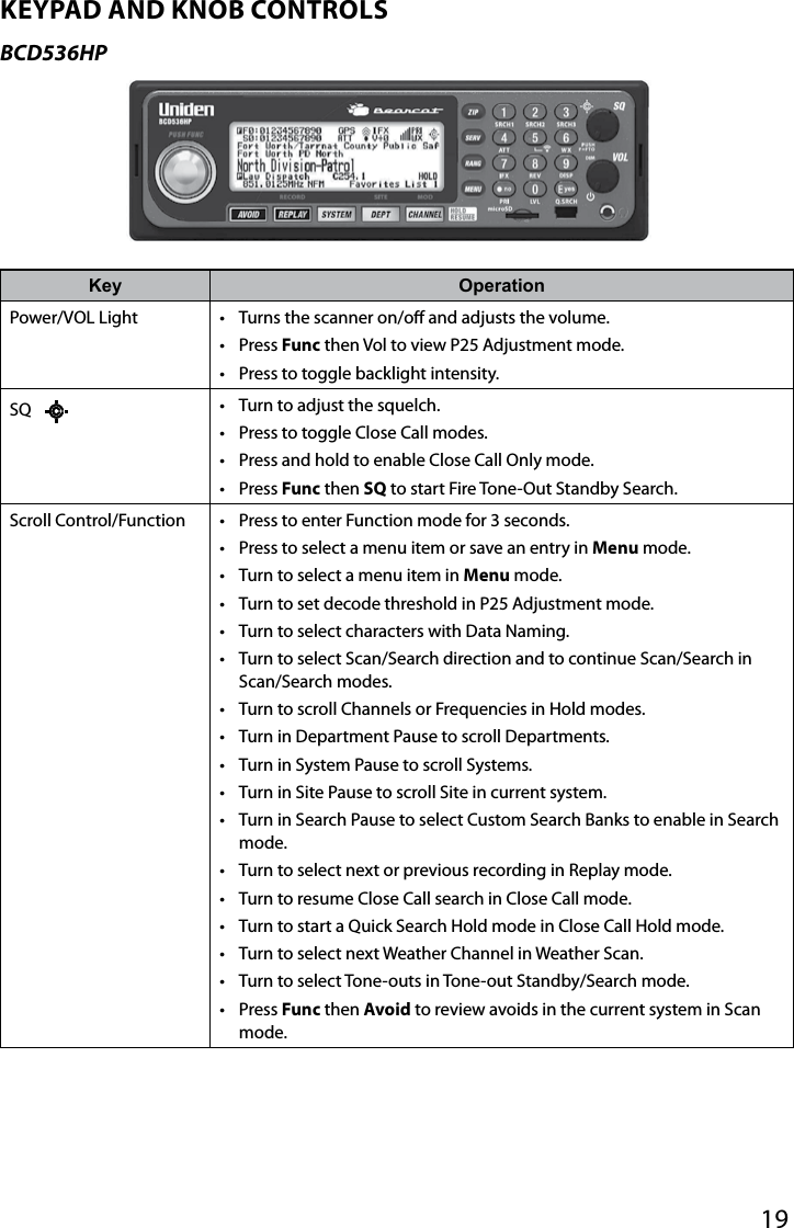 19KEYPAD AND KNOB CONTROLSBCD536HPKey OperationPower/VOL Light •  Turns the scanner on/o and adjusts the volume.•  Press Func then Vol to view P25 Adjustment mode.•  Press to toggle backlight intensity.SQ    •  Turn to adjust the squelch.•  Press to toggle Close Call modes.•  Press and hold to enable Close Call Only mode.•  Press Func then SQ to start Fire Tone-Out Standby Search.Scroll Control/Function •  Press to enter Function mode for 3 seconds.•  Press to select a menu item or save an entry in Menu mode.•  Turn to select a menu item in Menu mode.•  Turn to set decode threshold in P25 Adjustment mode.•  Turn to select characters with Data Naming.•  Turn to select Scan/Search direction and to continue Scan/Search in Scan/Search modes.•  Turn to scroll Channels or Frequencies in Hold modes.•  Turn in Department Pause to scroll Departments.•  Turn in System Pause to scroll Systems.•  Turn in Site Pause to scroll Site in current system.•  Turn in Search Pause to select Custom Search Banks to enable in Search mode.•  Turn to select next or previous recording in Replay mode.•  Turn to resume Close Call search in Close Call mode.•  Turn to start a Quick Search Hold mode in Close Call Hold mode.•  Turn to select next Weather Channel in Weather Scan.•  Turn to select Tone-outs in Tone-out Standby/Search mode.•  Press Func then Avoid to review avoids in the current system in Scan mode.