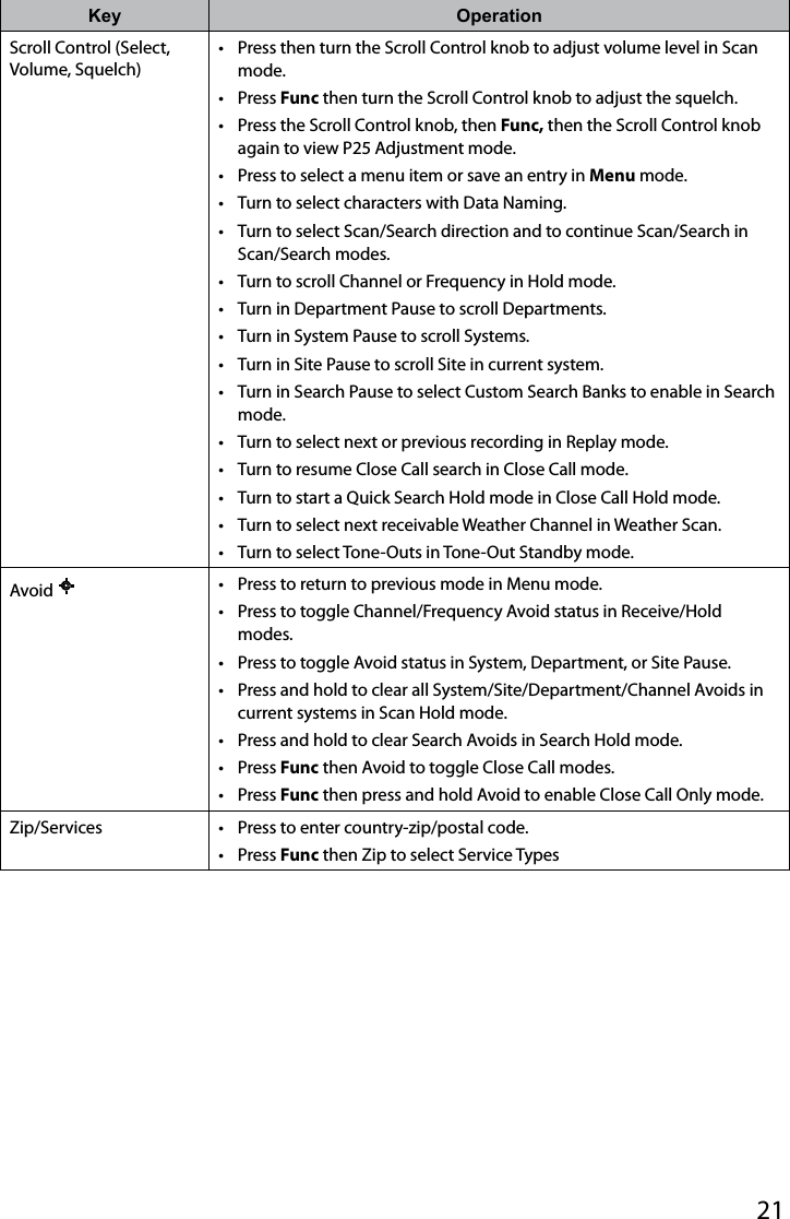 21Key OperationScroll Control (Select, Volume, Squelch)•  Press then turn the Scroll Control knob to adjust volume level in Scan mode. •  Press Func then turn the Scroll Control knob to adjust the squelch.•  Press the Scroll Control knob, then Func, then the Scroll Control knob again to view P25 Adjustment mode.•  Press to select a menu item or save an entry in Menu mode.•   Turn to select characters with Data Naming.•   Turn to select Scan/Search direction and to continue Scan/Search in Scan/Search modes.•   Turn to scroll Channel or Frequency in Hold mode.•   Turn in Department Pause to scroll Departments.•   Turn in System Pause to scroll Systems. •  Turn in Site Pause to scroll Site in current system.•   Turn in Search Pause to select Custom Search Banks to enable in Search mode.•   Turn to select next or previous recording in Replay mode.•   Turn to resume Close Call search in Close Call mode.•   Turn to start a Quick Search Hold mode in Close Call Hold mode.•  Turn to select next receivable Weather Channel in Weather Scan.•  Turn to select Tone-Outs in Tone-Out Standby mode.Avoid  •  Press to return to previous mode in Menu mode. •  Press to toggle Channel/Frequency Avoid status in Receive/Hold modes.•  Press to toggle Avoid status in System, Department, or Site Pause.•  Press and hold to clear all System/Site/Department/Channel Avoids in current systems in Scan Hold mode.•  Press and hold to clear Search Avoids in Search Hold mode.•  Press Func then Avoid to toggle Close Call modes.•  Press Func then press and hold Avoid to enable Close Call Only mode.Zip/Services •  Press to enter country-zip/postal code.•  Press Func then Zip to select Service Types