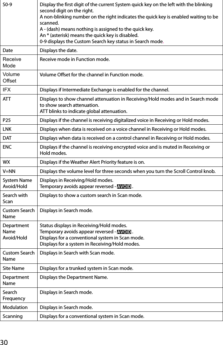 30S0-9 Display the first digit of the current System quick key on the left with the blinking second digit on the right.A non-blinking number on the right indicates the quick key is enabled waiting to be scanned.A - (dash) means nothing is assigned to the quick key.An * (asterisk) means the quick key is disabled.0-9 displays the Custom Search key status in Search mode.Date Displays the date.Receive ModeReceive mode in Function mode.Volume OffsetVolume Offset for the channel in Function mode.IFX Displays if Intermediate Exchange is enabled for the channel.ATT Displays to show channel attenuation in Receiving/Hold modes and in Search mode to show search attenuation.ATT blinks to indicate global attenuation.P25 Displays if the channel is receiving digitalized voice in Receiving or Hold modes. LNK Displays when data is received on a voice channel in Receiving or Hold modes. DAT Displays when data is received on a control channel in Receiving or Hold modes. ENC Displays if the channel is receiving encrypted voice and is muted in Receiving or Hold modes. WX Displays if the Weather Alert Priority feature is on.V=NN Displays the volume level for three seconds when you turn the Scroll Control knob.System NameAvoid/HoldDisplays in Receiving/Hold modes.Temporary avoids appear reversed -   .Search with ScanDisplays to show a custom search in Scan mode.Custom Search NameDisplays in Search mode.Department NameAvoid/HoldStatus displays in Receiving/Hold modes. Temporary avoids appear reversed -   .Displays for a conventional system in Scan mode.Displays for a system in Receiving/Hold modes.Custom Search NameDisplays in Search with Scan mode.Site Name Displays for a trunked system in Scan mode.Department NameDisplays the Department Name.Search FrequencyDisplays in Search mode.Modulation Displays in Search mode.Scanning Displays for a conventional system in Scan mode.