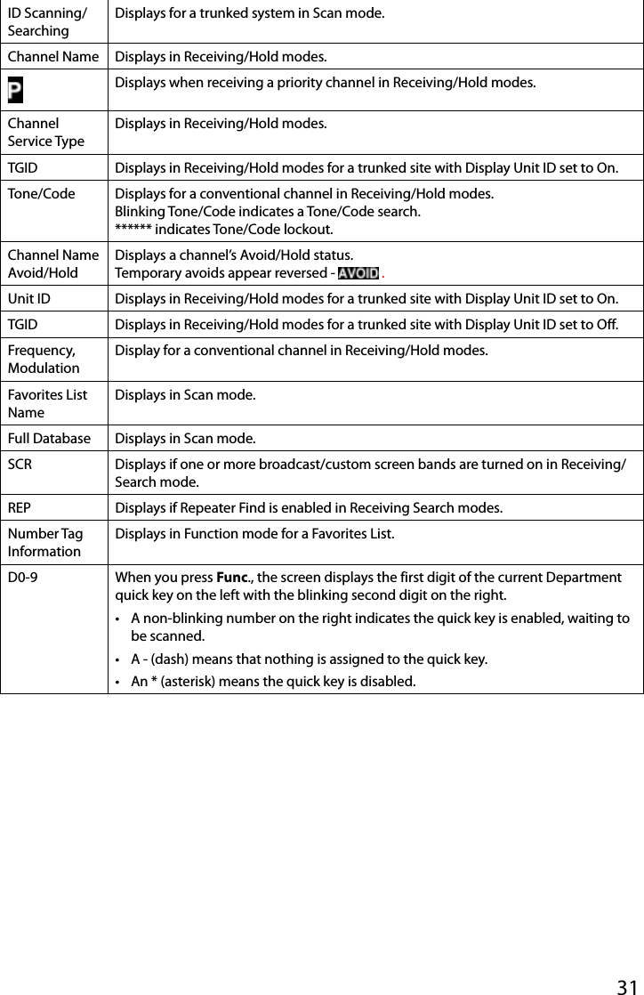 31ID Scanning/SearchingDisplays for a trunked system in Scan mode.Channel Name Displays in Receiving/Hold modes.Displays when receiving a priority channel in Receiving/Hold modes.Channel Service TypeDisplays in Receiving/Hold modes.TGID Displays in Receiving/Hold modes for a trunked site with Display Unit ID set to On.Tone/Code Displays for a conventional channel in Receiving/Hold modes.Blinking Tone/Code indicates a Tone/Code search.****** indicates Tone/Code lockout.Channel Name Avoid/HoldDisplays a channel’s Avoid/Hold status.Temporary avoids appear reversed -   .Unit ID Displays in Receiving/Hold modes for a trunked site with Display Unit ID set to On.TGID Displays in Receiving/Hold modes for a trunked site with Display Unit ID set to Off.Frequency,ModulationDisplay for a conventional channel in Receiving/Hold modes.Favorites List NameDisplays in Scan mode.Full Database Displays in Scan mode.SCR Displays if one or more broadcast/custom screen bands are turned on in Receiving/Search mode.REP Displays if Repeater Find is enabled in Receiving Search modes.Number Tag Information Displays in Function mode for a Favorites List.D0-9 When you press Func., the screen displays the first digit of the current Department quick key on the left with the blinking second digit on the right.•  A non-blinking number on the right indicates the quick key is enabled, waiting to be scanned.•  A - (dash) means that nothing is assigned to the quick key.•  An * (asterisk) means the quick key is disabled.