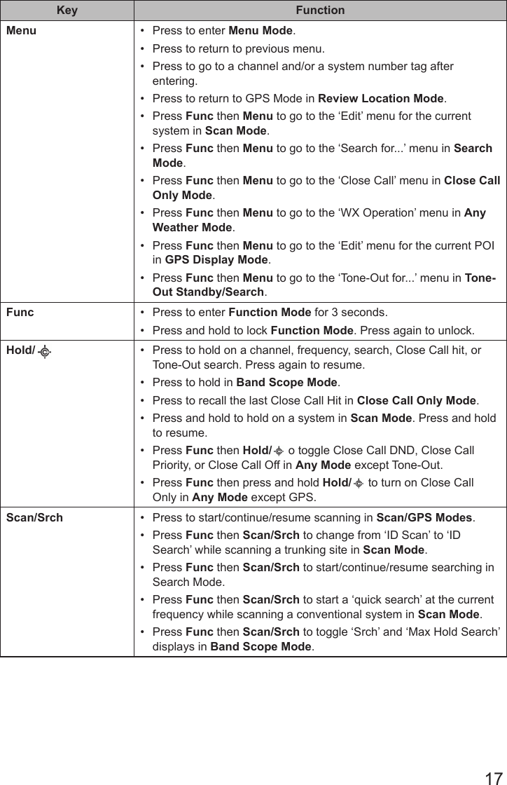 17Key FunctionMenu •  Press to enter Menu Mode.•  Press to return to previous menu.•  Press to go to a channel and/or a system number tag after entering.•  Press to return to GPS Mode in Review Location Mode.•  Press Func then Menu to go to the ‘Edit’ menu for the current system in Scan Mode.•  Press Func then Menu to go to the ‘Search for...’ menu in Search Mode.•  Press Func then Menu to go to the ‘Close Call’ menu in Close Call Only Mode.•  Press Func then Menu to go to the ‘WX Operation’ menu in Any Weather Mode.•  Press Func then Menu to go to the ‘Edit’ menu for the current POI in GPS Display Mode.•  Press Func then Menu to go to the ‘Tone-Out for...’ menu in Tone-Out Standby/Search.Func •  Press to enter Function Mode for 3 seconds.•  Press and hold to lock Function Mode. Press again to unlock.Hold/ •  Press to hold on a channel, frequency, search, Close Call hit, or Tone-Out search. Press again to resume.•  Press to hold in Band Scope Mode.•  Press to recall the last Close Call Hit in Close Call Only Mode.•  Press and hold to hold on a system in Scan Mode. Press and hold to resume.•  Press Func then Hold/  o toggle Close Call DND, Close Call Priority, or Close Call Off in Any Mode except Tone-Out.•  Press Func then press and hold Hold/  to turn on Close Call Only in Any Mode except GPS.Scan/Srch •  Press to start/continue/resume scanning in Scan/GPS Modes.•  Press Func then Scan/Srch to change from ‘ID Scan’ to ‘ID Search’ while scanning a trunking site in Scan Mode.•  Press Func then Scan/Srch to start/continue/resume searching in Search Mode.•  Press Func then Scan/Srch to start a ‘quick search’ at the current frequency while scanning a conventional system in Scan Mode.•  Press Func then Scan/Srch to toggle ‘Srch’ and ‘Max Hold Search’ displays in Band Scope Mode.