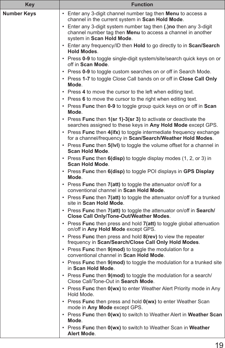 19Key FunctionNumber Keys •  Enter any 3-digit channel number tag then Menu to access a channel in the current system in Scan Hold Mode.•  Enter any 3-digit system number tag then (.)no then any 3-digit channel number tag then Menu to access a channel in another system in Scan Hold Mode.•  Enter any frequency/ID then Hold to go directly to in Scan/Search Hold Modes.•  Press 0-9 to toggle single-digit system/site/search quick keys on or off in Scan Mode.•  Press 0-9 to toggle custom searches on or off in Search Mode.•  Press 1-7 to toggle Close Call bands on or off in Close Call Only Mode.•  Press 4 to move the cursor to the left when editing text.•  Press 6 to move the cursor to the right when editing text.•  Press Func then 0-9 to toggle group quick keys on or off in Scan Mode.•  Press Func then 1(sr 1)-3(sr 3) to activate or deactivate the searches assigned to these keys in Any Hold Mode except GPS.•  Press Func then 4(ifx) to toggle intermediate frequency exchange for a channel/frequency in Scan/Search/Weather Hold Modes.•  Press Func then 5(lvl) to toggle the volume offset for a channel in Scan Hold Mode.•  Press Func then 6(disp) to toggle display modes (1, 2, or 3) in Scan Hold Mode.•  Press Func then 6(disp) to toggle POI displays in GPS Display Mode.•  Press Func then 7(att) to toggle the attenuator on/off for a conventional channel in Scan Hold Mode.•  Press Func then 7(att) to toggle the attenuator on/off for a trunked site in Scan Hold Mode.•  Press Func then 7(att) to toggle the attenuator on/off in Search/Close Call Only/Tone-Out/Weather Modes.•  Press Func then press and hold 7(att) to toggle global attenuation on/off in Any Hold Mode except GPS.•  Press Func then press and hold 8(rev) to view the repeater frequency in Scan/Search/Close Call Only Hold Modes.•  Press Func then 9(mod) to toggle the modulation for a conventional channel in Scan Hold Mode.•  Press Func then 9(mod) to toggle the modulation for a trunked site in Scan Hold Mode.•  Press Func then 9(mod) to toggle the modulation for a search/Close Call/Tone-Out in Search Mode.•  Press Func then 0(wx) to enter Weather Alert Priority mode in Any Hold Mode.•  Press Func then press and hold 0(wx) to enter Weather Scan mode in Any Mode except GPS.•  Press Func then 0(wx) to switch to Weather Alert in Weather Scan Mode.•  Press Func then 0(wx) to switch to Weather Scan in Weather Alert Mode.