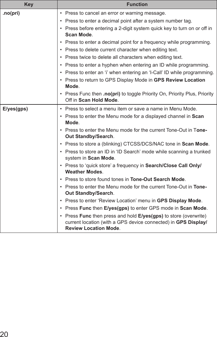 20Key Function.no(pri) •  Press to cancel an error or warning message.•  Press to enter a decimal point after a system number tag.•  Press before entering a 2-digit system quick key to turn on or off in Scan Mode.•  Press to enter a decimal point for a frequency while programming.•  Press to delete current character when editing text.•  Press twice to delete all characters when editing text.•  Press to enter a hyphen when entering an ID while programming.•  Press to enter an ‘i’ when entering an ‘I-Call’ ID while programming.•  Press to return to GPS Display Mode in GPS Review Location Mode.•  Press Func then .no(pri) to toggle Priority On, Priority Plus, Priority Off in Scan Hold Mode.E/yes(gps) •  Press to select a menu item or save a name in Menu Mode.•  Press to enter the Menu mode for a displayed channel in Scan Mode.•  Press to enter the Menu mode for the current Tone-Out in Tone-Out Standby/Search.•  Press to store a (blinking) CTCSS/DCS/NAC tone in Scan Mode.•  Press to store an ID in ‘ID Search’ mode while scanning a trunked system in Scan Mode.•  Press to ‘quick store’ a frequency in Search/Close Call Only/Weather Modes.•  Press to store found tones in Tone-Out Search Mode.•  Press to enter the Menu mode for the current Tone-Out in Tone-Out Standby/Search.•  Press to enter ‘Review Location’ menu in GPS Display Mode.•  Press Func then E/yes(gps) to enter GPS mode in Scan Mode.•  Press Func then press and hold E/yes(gps) to store (overwrite) current location (with a GPS device connected) in GPS Display/Review Location Mode.