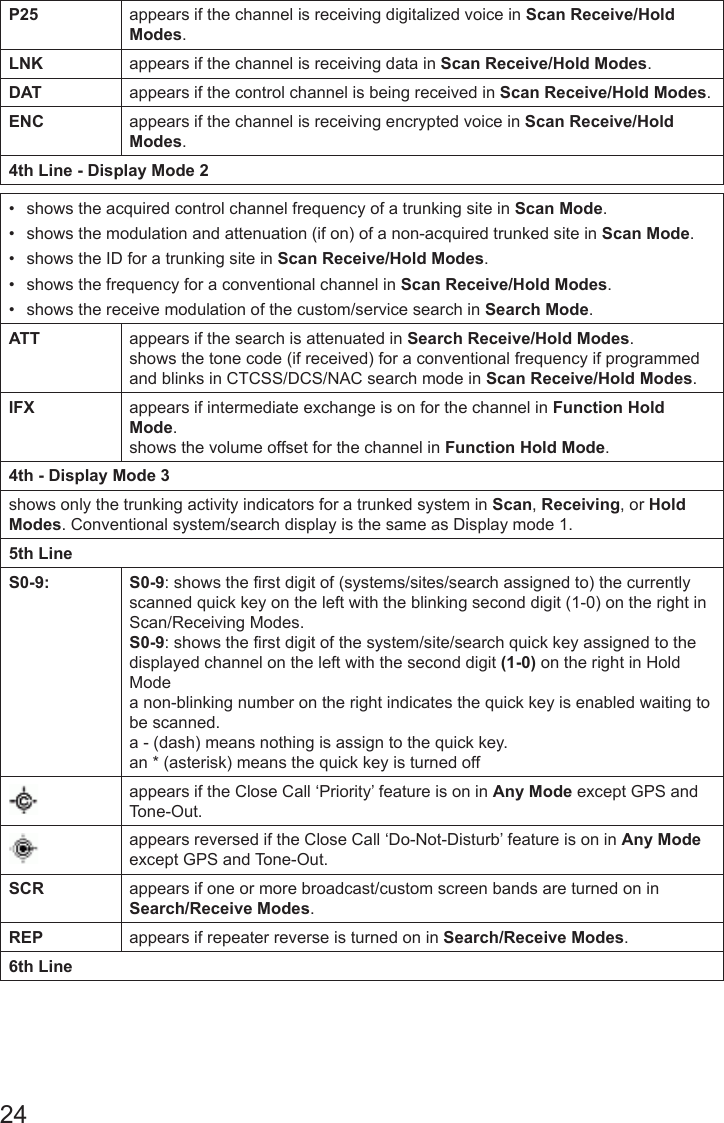 24P25 appears if the channel is receiving digitalized voice in Scan Receive/Hold Modes.LNK appears if the channel is receiving data in Scan Receive/Hold Modes.DAT appears if the control channel is being received in Scan Receive/Hold Modes.ENC appears if the channel is receiving encrypted voice in Scan Receive/Hold Modes. 4th Line - Display Mode 2•  shows the acquired control channel frequency of a trunking site in Scan Mode.•  shows the modulation and attenuation (if on) of a non-acquired trunked site in Scan Mode.•  shows the ID for a trunking site in Scan Receive/Hold Modes.•  shows the frequency for a conventional channel in Scan Receive/Hold Modes.•  shows the receive modulation of the custom/service search in Search Mode.ATT appears if the search is attenuated in Search Receive/Hold Modes.shows the tone code (if received) for a conventional frequency if programmed and blinks in CTCSS/DCS/NAC search mode in Scan Receive/Hold Modes.IFX appears if intermediate exchange is on for the channel in Function Hold Mode.shows the volume offset for the channel in Function Hold Mode.4th - Display Mode 3shows only the trunking activity indicators for a trunked system in Scan, Receiving, or Hold Modes. Conventional system/search display is the same as Display mode 1.5th Line  S0-9: S0-9: shows the first digit of (systems/sites/search assigned to) the currently scanned quick key on the left with the blinking second digit (1-0) on the right in Scan/Receiving Modes.S0-9: shows the first digit of the system/site/search quick key assigned to the displayed channel on the left with the second digit (1-0) on the right in Hold Modea non-blinking number on the right indicates the quick key is enabled waiting to be scanned.a - (dash) means nothing is assign to the quick key.an * (asterisk) means the quick key is turned offappears if the Close Call ‘Priority’ feature is on in Any Mode except GPS and Tone-Out.appears reversed if the Close Call ‘Do-Not-Disturb’ feature is on in Any Mode except GPS and Tone-Out.SCR appears if one or more broadcast/custom screen bands are turned on in Search/Receive Modes.REP appears if repeater reverse is turned on in Search/Receive Modes.6th Line  