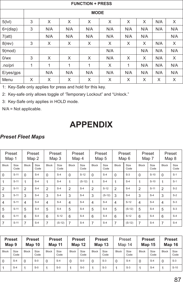 87FUNCTION + PRESS                                                        MODE5(lvl) 3 X X X X X X N/A X6&gt;(disp) 3 N/A N/A N/A N/A N/A N/A N/A N/A7(att) N/A N/A N/A N/A N/A N/A   N/A8(rev) 3 X X X X X X N/A X9(mod)       N/A N/A N/A N/A0/wx 3 X X X N/A X X N/A X.no/pri 1 1 1 1 X 1 N/A N/A N/AE/yes/gps   N/A N/A N/A N/A N/A N/A N/A N/AMenu X X X X X X X X X1:  Key-Safe only applies for press and hold for this key.2:  Key-safe only allows toggle of ‘Temporary Lockout” and “Unlock.”3:  Key-Safe only applies in HOLD mode.N/A = Not applicable.APPENDIXPreset Fleet MapsPreset Map 1Preset Map 2Preset Map 3Preset Map 4Preset Map 5Preset Map 6Preset Map 7Preset Map 8Block Size CodeBlock Size CodeBlock Size CodeBlock Size CodeBlock Size CodeBlock Size CodeBlock Size CodeBlock Size Code0S-11 0S-4 0S-4 0S-12 0S-4 0S-3 0S-10 0S-11S-11 1S-4 1S-4 1(S-12) 1S-4 1S-4 1S-10 1S-12S-11 2S-4 2S-4 2S-4 2S-12 2S-4 2S-11 2S-23S-11 3S-4 3S-4 3S-4 3(S-12) 3S-4 3S-4 3S-24S-11 4S-4 4S-4 4S-4 4S-4 4S-12 4S-4 4S-35S-11 5S-4 5S-4 5S-4 5S-4 5(S-12) 5S-4 5S-36S-11 6S-4 6S-12 6S-4 6S-4 6S-12 6S-4 6S-47S-11 7S-4 7(S-12) 7S-4 7S-4 7(S-12) 7S-4 7S-4Preset Map 9Preset Map 10Preset Map 11Preset Map 12Preset Map 13Preset Map 14Preset Map 15Preset Map 16Block Size CodeBlock Size CodeBlock Size CodeBlock Size CodeBlock Size CodeBlock Size CodeBlock Size CodeBlock Size Code0S-4 0S-0 0S-4 0S-0 0S-3 0S-4 0S-4 0S-31S-4 1S-0 1S-0 1S-0 1S-3 1S-3 1S-4 1S-10