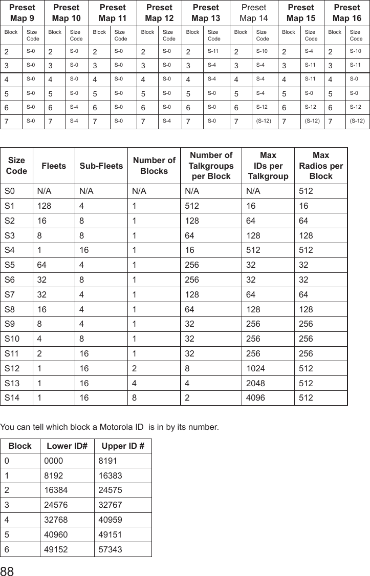 88Preset Map 9Preset Map 10Preset Map 11Preset Map 12Preset Map 13Preset Map 14Preset Map 15Preset Map 16Block Size CodeBlock Size CodeBlock Size CodeBlock Size CodeBlock Size CodeBlock Size CodeBlock Size CodeBlock Size Code2S-0 2S-0 2S-0 2S-0 2S-11 2S-10 2S-4 2S-103S-0 3S-0 3S-0 3S-0 3S-4 3S-4 3S-11 3S-114S-0 4S-0 4S-0 4S-0 4S-4 4S-4 4S-11 4S-05S-0 5S-0 5S-0 5S-0 5S-0 5S-4 5S-0 5S-06S-0 6S-4 6S-0 6S-0 6S-0 6S-12 6S-12 6S-127S-0 7S-4 7S-0 7S-4 7S-0 7(S-12) 7(S-12) 7(S-12)Size Code Fleets Sub-Fleets Number of BlocksNumber of Talkgroups per BlockMax IDs per TalkgroupMax Radios per BlockS0 N/A N/A N/A N/A N/A 512S1 128 4 1 512 16 16S2 16 8 1 128 64 64S3 8 8 1 64 128 128S4 1 16 1 16 512 512S5 64 4 1 256 32 32S6 32 8 1 256 32 32S7 32 4 1 128 64 64S8 16 4 1 64 128 128S9 8 4 1 32 256 256S10 4 8 1 32 256 256S11 2 16 1 32 256 256S12 1 16 2 8 1024 512S13 1 16 4 4 2048 512S14 1 16 8 2 4096 512You can tell which block a Motorola ID  is in by its number.Block Lower ID# Upper ID #0 0000 81911 8192 163832 16384 245753 24576 327674 32768 409595 40960 491516 49152 57343