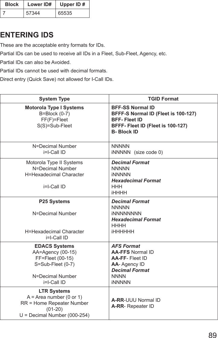 89Block Lower ID# Upper ID #7 57344 65535ENTERING IDSThese are the acceptable entry formats for IDs. Partial IDs can be used to receive all IDs in a Fleet, Sub-Fleet, Agency, etc.Partial IDs can also be Avoided.Partial IDs cannot be used with decimal formats.Direct entry (Quick Save) not allowed for I-Call IDs.System Type TGID FormatMotorola Type I SystemsB=Block (0-7)FF(F)=FleetS(S)=Sub-FleetBFF-SS Normal IDBFFF-S Normal ID (Fleet is 100-127)BFF- Fleet IDBFFF- Fleet ID (Fleet is 100-127)B- Block IDN=Decimal Numberi=I-Call IDNNNNNiNNNNN  (size code 0)Motorola Type II SystemsN=Decimal NumberH=Hexadecimal Characteri=I-Call IDDecimal FormatNNNNN iNNNNNHexadecimal FormatHHHiHHHHP25 SystemsN=Decimal NumberH=Hexadecimal Character                               i=I-Call ID Decimal FormatNNNNNiNNNNNNNNHexadecimal FormatHHHHiHHHHHHEDACS SystemsAA=Agency (00-15)FF=Fleet (00-15)S=Sub-Fleet (0-7)N=Decimal Numberi=I-Call IDAFS FormatAA-FFS Normal IDAA-FF- Fleet IDAA- Agency IDDecimal FormatNNNNiNNNNNLTR SystemsA = Area number (0 or 1)RR = Home Repeater Number(01-20)U = Decimal Number (000-254)A-RR-UUU Normal IDA-RR- Repeater ID