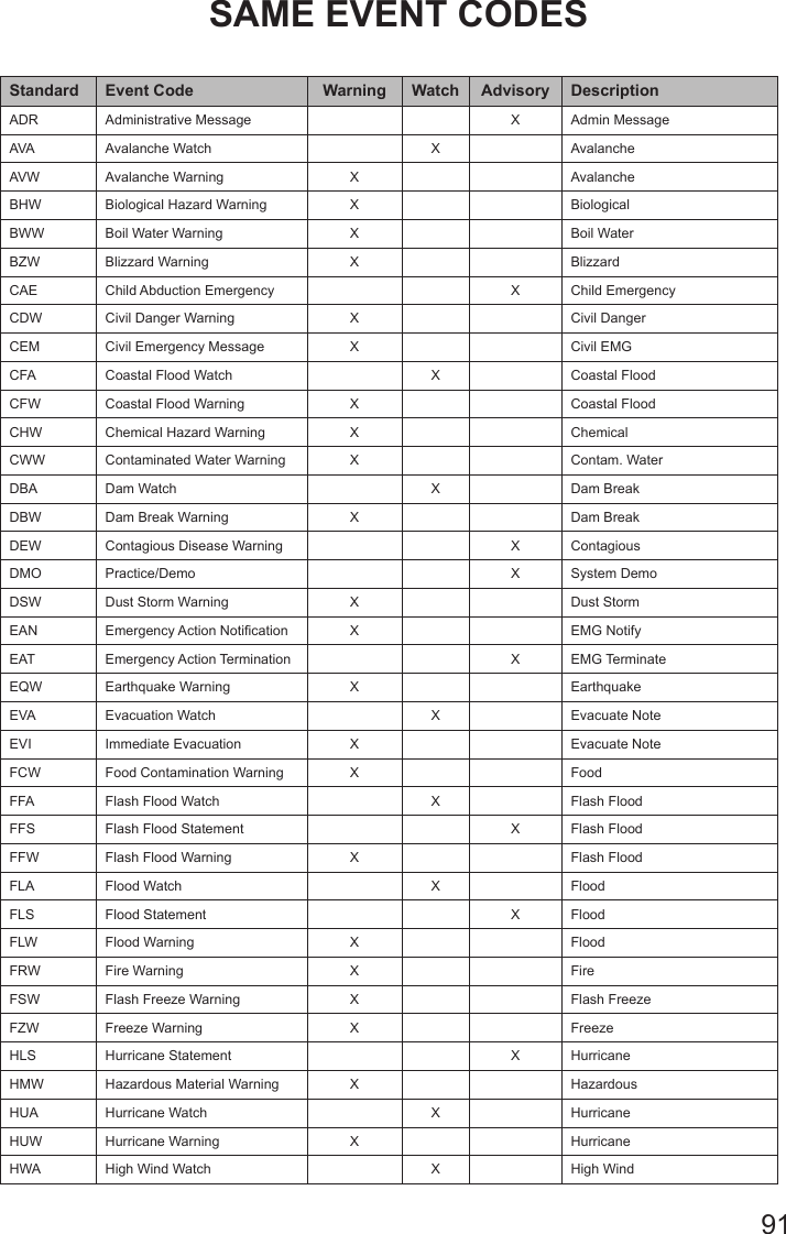 91SAME EVENT CODESStandard Event Code Warning Watch Advisory DescriptionADR Administrative Message X Admin MessageAVA Avalanche Watch X AvalancheAVW Avalanche Warning X AvalancheBHW Biological Hazard Warning X BiologicalBWW Boil Water Warning X Boil WaterBZW Blizzard Warning X BlizzardCAE Child Abduction Emergency X Child EmergencyCDW Civil Danger Warning X Civil DangerCEM Civil Emergency Message X Civil EMGCFA Coastal Flood Watch X Coastal FloodCFW Coastal Flood Warning X Coastal FloodCHW Chemical Hazard Warning X ChemicalCWW Contaminated Water Warning X Contam. WaterDBA Dam Watch X Dam BreakDBW Dam Break Warning X Dam BreakDEW Contagious Disease Warning   X ContagiousDMO Practice/Demo X System DemoDSW Dust Storm Warning X Dust StormEAN Emergency Action Notication X EMG NotifyEAT Emergency Action Termination XEMG TerminateEQW Earthquake Warning X EarthquakeEVA Evacuation Watch X Evacuate NoteEVI Immediate Evacuation X Evacuate NoteFCW Food Contamination Warning X FoodFFA Flash Flood Watch X Flash FloodFFS Flash Flood Statement   X Flash FloodFFW Flash Flood Warning X Flash FloodFLA Flood Watch X FloodFLS Flood Statement X FloodFLW Flood Warning X FloodFRW Fire Warning X FireFSW Flash Freeze Warning X Flash FreezeFZW Freeze Warning X FreezeHLS Hurricane Statement X HurricaneHMW Hazardous Material Warning X HazardousHUA Hurricane Watch X HurricaneHUW Hurricane Warning X HurricaneHWA High Wind Watch X High Wind