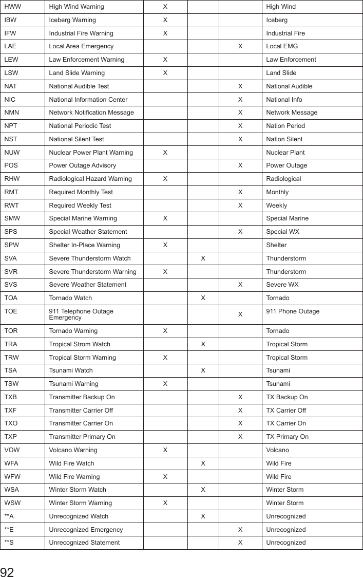 92HWW High Wind Warning X High WindIBW Iceberg Warning X IcebergIFW Industrial Fire Warning X Industrial FireLAE Local Area Emergency X Local EMGLEW Law Enforcement Warning X Law EnforcementLSW Land Slide Warning X Land SlideNAT National Audible Test XNational AudibleNIC National Information Center X National InfoNMN Network Notication Message X Network MessageNPT National Periodic Test X Nation PeriodNST National Silent Test X Nation SilentNUW Nuclear Power Plant Warning X Nuclear PlantPOS Power Outage Advisory X Power OutageRHW Radiological Hazard Warning X RadiologicalRMT Required Monthly Test X MonthlyRWT Required Weekly Test X WeeklySMW Special Marine Warning X Special MarineSPS Special Weather Statement X Special WXSPW Shelter In-Place Warning X ShelterSVA Severe Thunderstorm Watch X ThunderstormSVR Severe Thunderstorm Warning X ThunderstormSVS Severe Weather Statement X Severe WXTOA Tornado Watch X TornadoTOE 911 Telephone Outage Emergency X911 Phone OutageTOR Tornado Warning X TornadoTRA Tropical Strom Watch X Tropical StormTRW Tropical Storm Warning X Tropical StormTSA Tsunami Watch X TsunamiTSW Tsunami Warning X TsunamiTXB Transmitter Backup On X TX Backup OnTXF Transmitter Carrier Off X TX Carrier OffTXO Transmitter Carrier On X TX Carrier OnTXP Transmitter Primary On X TX Primary OnVOW Volcano Warning X VolcanoWFA Wild Fire Watch X Wild FireWFW Wild Fire Warning X Wild FireWSA Winter Storm Watch X Winter StormWSW Winter Storm Warning X Winter Storm**A Unrecognized Watch X Unrecognized**E Unrecognized Emergency X Unrecognized**S Unrecognized Statement X Unrecognized