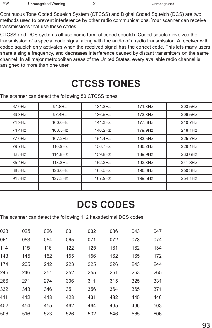 93**W Unrecognized Warning X UnrecognizedContinuous Tone Coded Squelch System (CTCSS) and Digital Coded Squelch (DCS) are two methods used to prevent interference by other radio communications. Your scanner can receive transmissions that use these codes. CTCSS and DCS systems all use some form of coded squelch. Coded squelch involves the transmission of a special code signal along with the audio of a radio transmission. A receiver with coded squelch only activates when the received signal has the correct code. This lets many users share a single frequency, and decreases interference caused by distant transmitters on the same channel. In all major metropolitan areas of the United States, every available radio channel is assigned to more than one user.CTCSS TONESThe scanner can detect the following 50 CTCSS tones.67.0Hz 94.8Hz 131.8Hz 171.3Hz 203.5Hz69.3Hz 97.4Hz 136.5Hz 173.8Hz 206.5Hz71.9Hz 100.0Hz 141.3Hz 177.3Hz 210.7Hz74.4Hz 103.5Hz 146.2Hz 179.9Hz 218.1Hz77.0Hz 107.2Hz 151.4Hz 183.5Hz 225.7Hz79.7Hz 110.9Hz 156.7Hz 186.2Hz 229.1Hz82.5Hz 114.8Hz 159.8Hz 189.9Hz 233.6Hz85.4Hz 118.8Hz 162.2Hz 192.8Hz 241.8Hz88.5Hz 123.0Hz 165.5Hz 196.6Hz 250.3Hz91.5Hz 127.3Hz 167.9Hz 199.5Hz 254.1HzDCS CODESThe scanner can detect the following 112 hexadecimal DCS codes.023 025 026 031 032 036 043 047051 053 054 065 071 072 073 074114 115 116 122 125 131 132 134143 145 152 155 156 162 165 172174 205 212 223 225 226 243 244245 246 251 252 255 261 263 265266 271 274 306 311 315 325 331332 343 346 351 356 364 365 371411 412 413 423 431 432 445 446452 454 455 462 464 465 466 503506 516 523 526 532 546 565 606