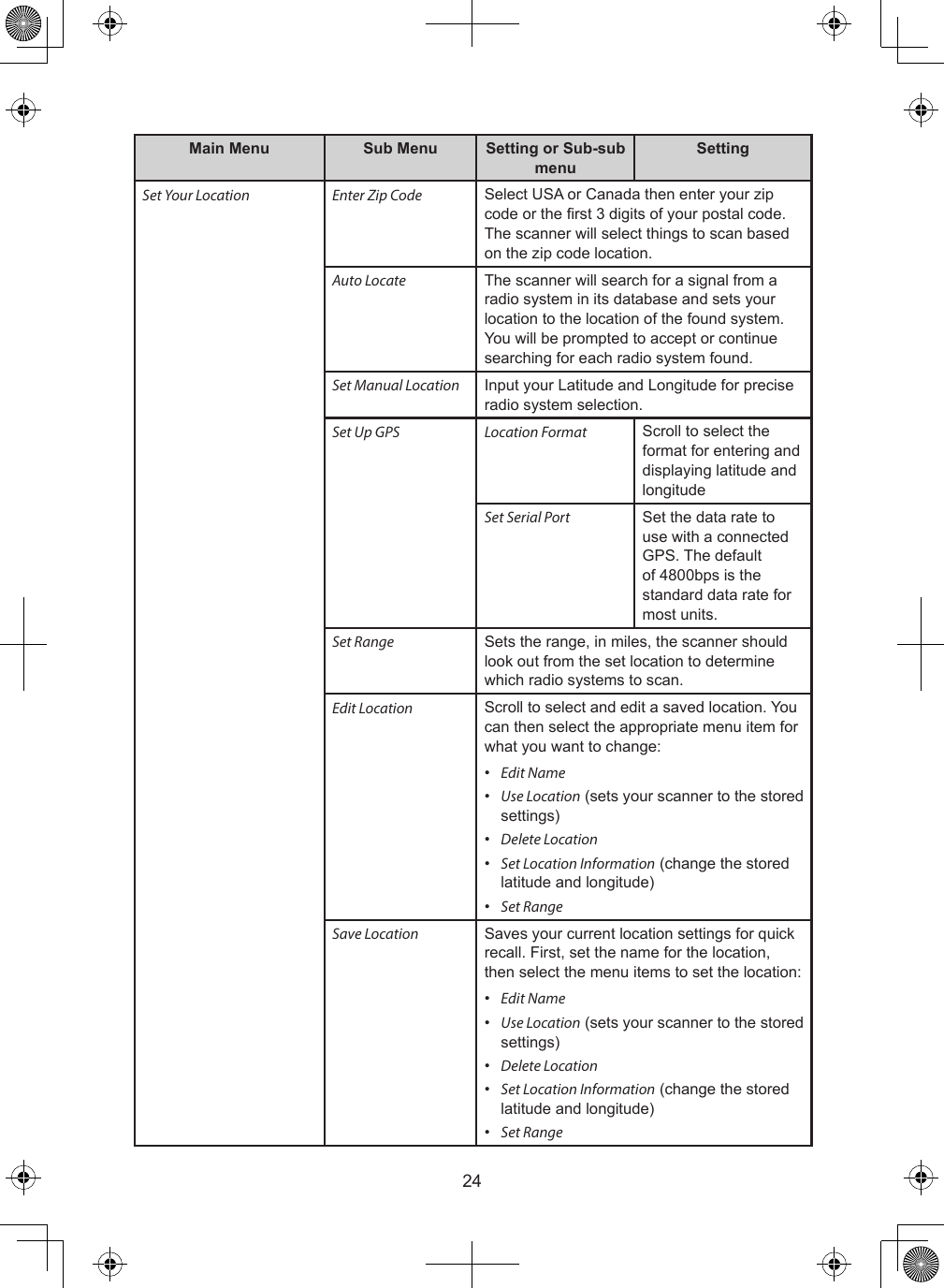 24Main Menu Sub Menu Setting or Sub-sub menuSettingSet Your Location Enter Zip Code Select USA or Canada then enter your zip code or the rst 3 digits of your postal code. The scanner will select things to scan based on the zip code location.Auto Locate The scanner will search for a signal from a radio system in its database and sets your location to the location of the found system. You will be prompted to accept or continue searching for each radio system found.Set Manual Location Input your Latitude and Longitude for precise radio system selection.Set Up GPS Location Format Scroll to select the format for entering and displaying latitude and longitudeSet Serial Port Set the data rate to use with a connected GPS. The default of 4800bps is the standard data rate for most units.Set Range Sets the range, in miles, the scanner should look out from the set location to determine which radio systems to scan.Edit Location Scroll to select and edit a saved location. You can then select the appropriate menu item for what you want to change:•  Edit Name•  Use Location (sets your scanner to the stored settings)•  Delete Location•  Set Location Information (change the stored latitude and longitude)•  Set RangeSave Location Saves your current location settings for quick recall. First, set the name for the location, then select the menu items to set the location:•  Edit Name•  Use Location (sets your scanner to the stored settings)•  Delete Location•  Set Location Information (change the stored latitude and longitude)•  Set Range