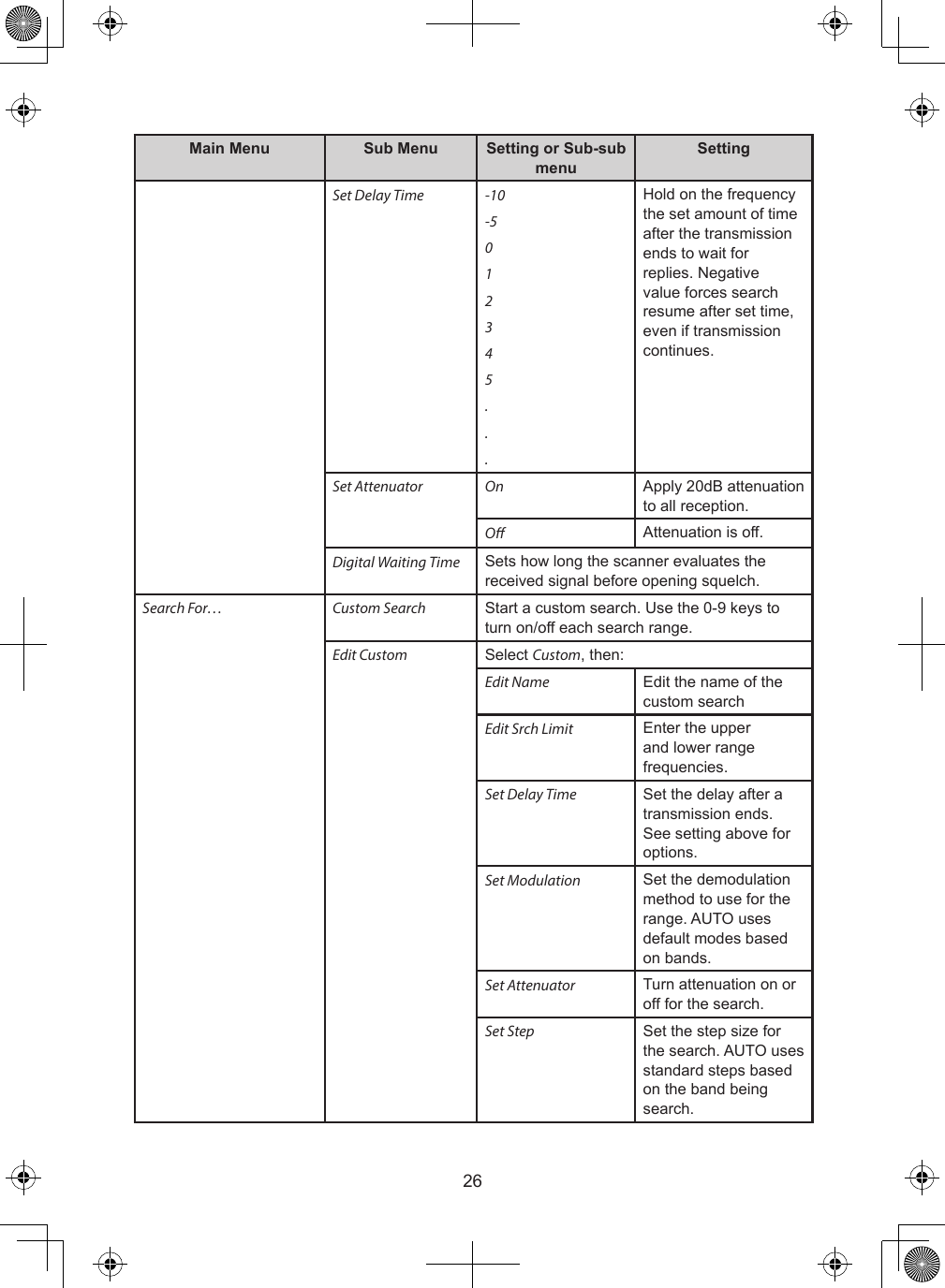 26Main Menu Sub Menu Setting or Sub-sub menuSettingSet Delay Time -10-5012345...Hold on the frequency the set amount of time after the transmission ends to wait for replies. Negative value forces search resume after set time, even if transmission continues.Set Attenuator On Apply 20dB attenuation to all reception.O Attenuation is off.Digital Waiting Time Sets how long the scanner evaluates the received signal before opening squelch.Search For… Custom Search Start a custom search. Use the 0-9 keys to turn on/off each search range.Edit Custom Select Custom, then:Edit Name Edit the name of the custom searchEdit Srch Limit Enter the upper and lower range frequencies.Set Delay Time Set the delay after a transmission ends. See setting above for options.Set Modulation Set the demodulation method to use for the range. AUTO uses default modes based on bands.Set Attenuator Turn attenuation on or off for the search.Set Step Set the step size for the search. AUTO uses standard steps based on the band being search.