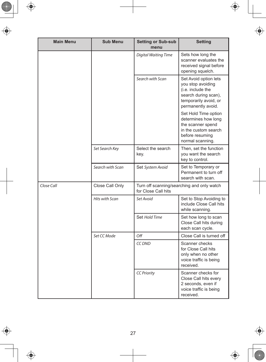 27Main Menu Sub Menu Setting or Sub-sub menuSettingDigital Waiting Time Sets how long the scanner evaluates the received signal before opening squelch.Search with Scan Set Avoid option lets you stop avoiding (i.e. include the search during scan), temporarily avoid, or permanently avoid.Set Hold Time option determines how long the scanner spend in the custom search before resuming normal scanning.Set Search Key Select the search key.Then, set the function you want the search key to control.Search with Scan Set System Avoid Set to Temporary or Permanent to turn off search with scan.Close Call Close Call Only Turn off scanning/searching and only watch for Close Call hitsHits with Scan Set Avoid Set to Stop Avoiding to include Close Call hits while scanning.Set Hold Time Set how long to scan Close Call hits during each scan cycle.Set CC Mode O Close Call is turned offCC DND Scanner checks for Close Call hits only when no other voice trafc is being received.CC Priority Scanner checks for Close Call hits every 2 seconds, even if voice trafc is being received.