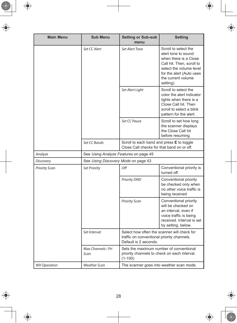 28Main Menu Sub Menu Setting or Sub-sub menuSettingSet CC Alert Set Alert Tone Scroll to select the alert tone to sound when there is a Close Call hit. Then, scroll to select the volume level for the alert (Auto uses the current volume setting).Set Alert Light Scroll to select the color the alert indicator lights when there is a Close Call hit. Then scroll to select a blink pattern for the alert.Set CC Pause Scroll to set how long the scanner displays the Close Call hit before resuming.Set CC Bands Scroll to each band and press E to toggle Close Call checks for that band on or off.Analyze See Using Analyze Features on page 45Discovery See Using Discovery Mode on page 43Priority Scan Set Priority O Conventional priority is turned off.Priority DND Conventional priority be checked only when no other voice trafc is being receivedPriority Scan Conventional priority will be checked on an interval, even if voice trafc is being received. Interval is set by setting, below.Set Interval Select how often the scanner will check for trafc on conventional priority channels. Default is 2 seconds.Max Channels / Pri ScanSets the maximum number of conventional priority channels to check on each interval. (1-100)WX Operation Weather Scan The scanner goes into weather scan mode.