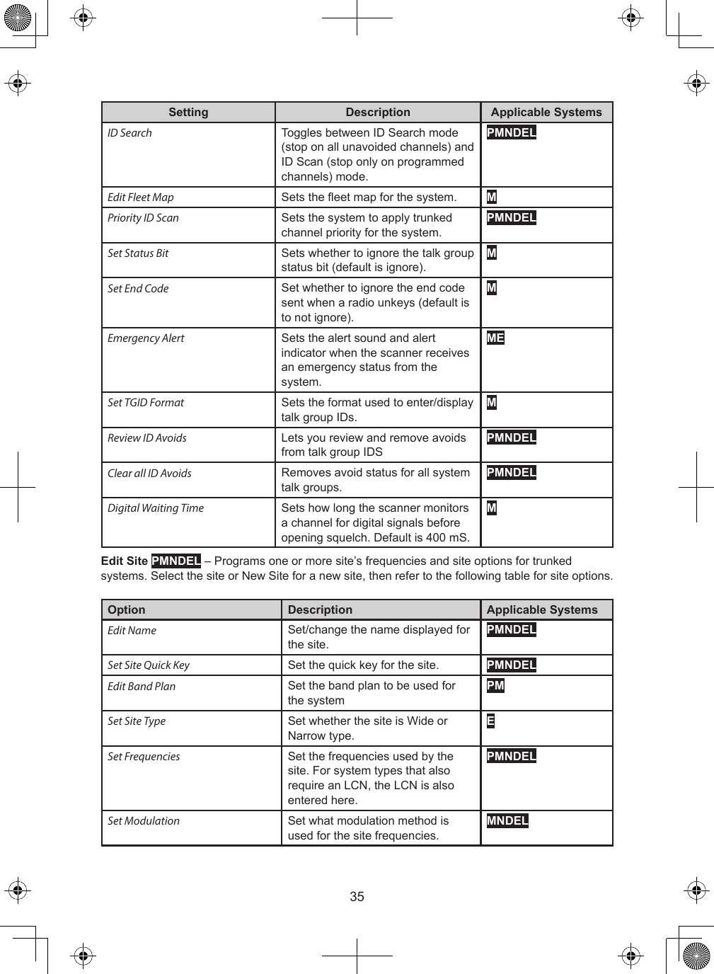 35Setting Description Applicable SystemsID Search Toggles between ID Search mode (stop on all unavoided channels) and ID Scan (stop only on programmed channels) mode.PMNDELEdit Fleet Map Sets the eet map for the system. MPriority ID Scan Sets the system to apply trunked channel priority for the system.PMNDELSet Status Bit Sets whether to ignore the talk group status bit (default is ignore).MSet End Code Set whether to ignore the end code sent when a radio unkeys (default is to not ignore). MEmergency Alert Sets the alert sound and alert indicator when the scanner receives an emergency status from the system.MESet TGID Format Sets the format used to enter/display talk group IDs.MReview ID Avoids Lets you review and remove avoids from talk group IDSPMNDELClear all ID Avoids Removes avoid status for all system talk groups.PMNDELDigital Waiting Time Sets how long the scanner monitors a channel for digital signals before opening squelch. Default is 400 mS.MEdit Site PMNDEL – Programs one or more site’s frequencies and site options for trunked systems. Select the site or New Site for a new site, then refer to the following table for site options.Option Description Applicable SystemsEdit Name Set/change the name displayed for the site.PMNDELSet Site Quick Key Set the quick key for the site. PMNDELEdit Band Plan Set the band plan to be used for the systemPMSet Site Type Set whether the site is Wide or Narrow type.ESet Frequencies Set the frequencies used by the site. For system types that also require an LCN, the LCN is also entered here.PMNDELSet Modulation Set what modulation method is used for the site frequencies.MNDEL