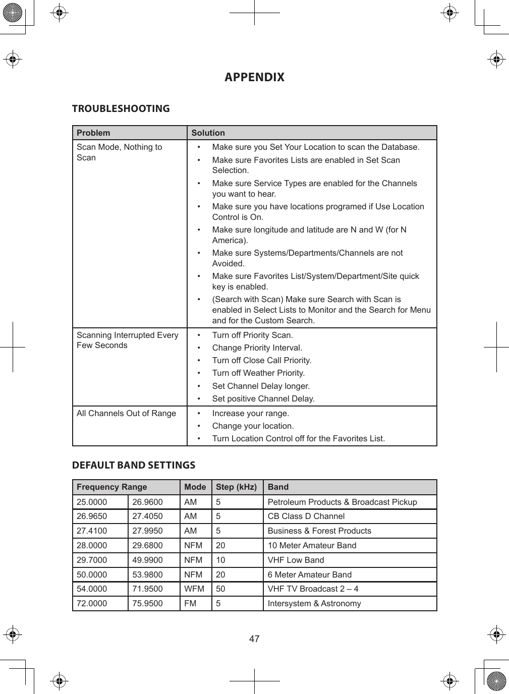 47APPENDIXTROUBLESHOOTINGProblem SolutionScan Mode, Nothing to Scan•  Make sure you Set Your Location to scan the Database.•  Make sure Favorites Lists are enabled in Set Scan Selection.•  Make sure Service Types are enabled for the Channels you want to hear.•  Make sure you have locations programed if Use Location Control is On.•  Make sure longitude and latitude are N and W (for N America).•  Make sure Systems/Departments/Channels are not Avoided.•  Make sure Favorites List/System/Department/Site quick key is enabled.•  (Search with Scan) Make sure Search with Scan is enabled in Select Lists to Monitor and the Search for Menu and for the Custom Search.Scanning Interrupted Every Few Seconds•  Turn off Priority Scan.•  Change Priority Interval.•  Turn off Close Call Priority.•  Turn off Weather Priority.•  Set Channel Delay longer.•  Set positive Channel Delay.All Channels Out of Range •  Increase your range.•  Change your location.•  Turn Location Control off for the Favorites List.DEFAULT BAND SETTINGSFrequency Range Mode Step (kHz) Band25.0000 26.9600 AM 5 Petroleum Products &amp; Broadcast Pickup26.9650 27.4050 AM 5 CB Class D Channel27.4100 27.9950 AM 5 Business &amp; Forest Products28.0000 29.6800 NFM 20 10 Meter Amateur Band29.7000 49.9900 NFM 10 VHF Low Band50.0000 53.9800 NFM 20 6 Meter Amateur Band54.0000 71.9500 WFM 50 VHF TV Broadcast 2 – 472.0000 75.9500 FM 5 Intersystem &amp; Astronomy