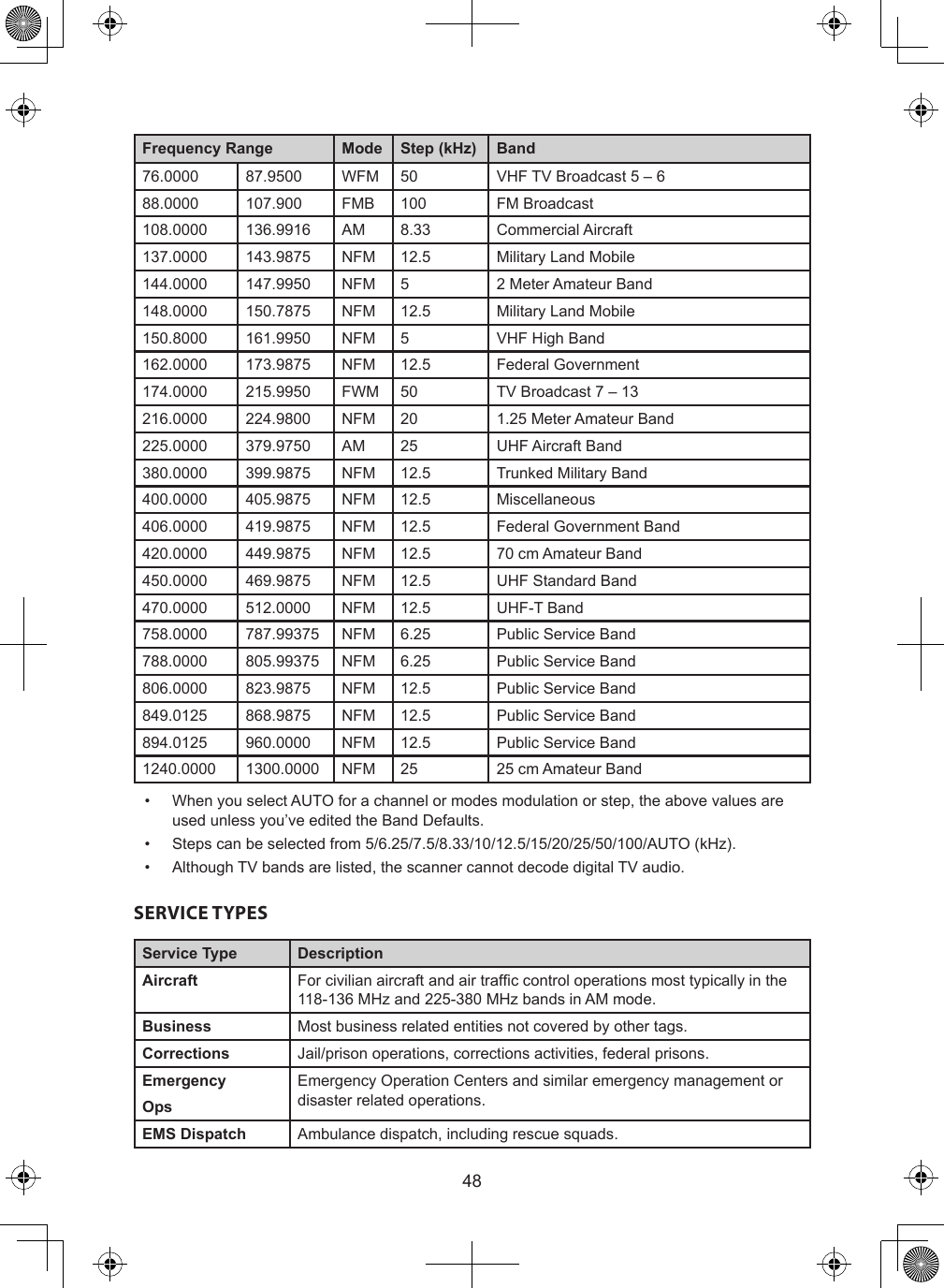 48Frequency Range Mode Step (kHz) Band76.0000 87.9500 WFM 50 VHF TV Broadcast 5 – 688.0000 107.900 FMB 100 FM Broadcast108.0000 136.9916 AM 8.33 Commercial Aircraft137.0000 143.9875 NFM 12.5 Military Land Mobile144.0000 147.9950 NFM 5 2 Meter Amateur Band148.0000 150.7875 NFM 12.5 Military Land Mobile150.8000 161.9950 NFM 5 VHF High Band162.0000 173.9875 NFM 12.5 Federal Government174.0000 215.9950 FWM 50 TV Broadcast 7 – 13216.0000 224.9800 NFM 20 1.25 Meter Amateur Band225.0000 379.9750 AM 25 UHF Aircraft Band380.0000 399.9875 NFM 12.5 Trunked Military Band400.0000 405.9875 NFM 12.5 Miscellaneous406.0000 419.9875 NFM 12.5 Federal Government Band420.0000 449.9875 NFM 12.5 70 cm Amateur Band450.0000 469.9875 NFM 12.5 UHF Standard Band470.0000 512.0000 NFM 12.5 UHF-T Band758.0000 787.99375 NFM 6.25 Public Service Band788.0000 805.99375 NFM 6.25 Public Service Band806.0000 823.9875 NFM 12.5 Public Service Band849.0125 868.9875 NFM 12.5 Public Service Band894.0125 960.0000 NFM 12.5 Public Service Band1240.0000 1300.0000 NFM 25 25 cm Amateur Band•  When you select AUTO for a channel or modes modulation or step, the above values are used unless you’ve edited the Band Defaults.•  Steps can be selected from 5/6.25/7.5/8.33/10/12.5/15/20/25/50/100/AUTO (kHz).•  Although TV bands are listed, the scanner cannot decode digital TV audio.SERVICE TYPESService Type DescriptionAircraft For civilian aircraft and air trafc control operations most typically in the 118-136 MHz and 225-380 MHz bands in AM mode.Business Most business related entities not covered by other tags.Corrections Jail/prison operations, corrections activities, federal prisons.EmergencyOpsEmergency Operation Centers and similar emergency management or disaster related operations.EMS Dispatch Ambulance dispatch, including rescue squads.