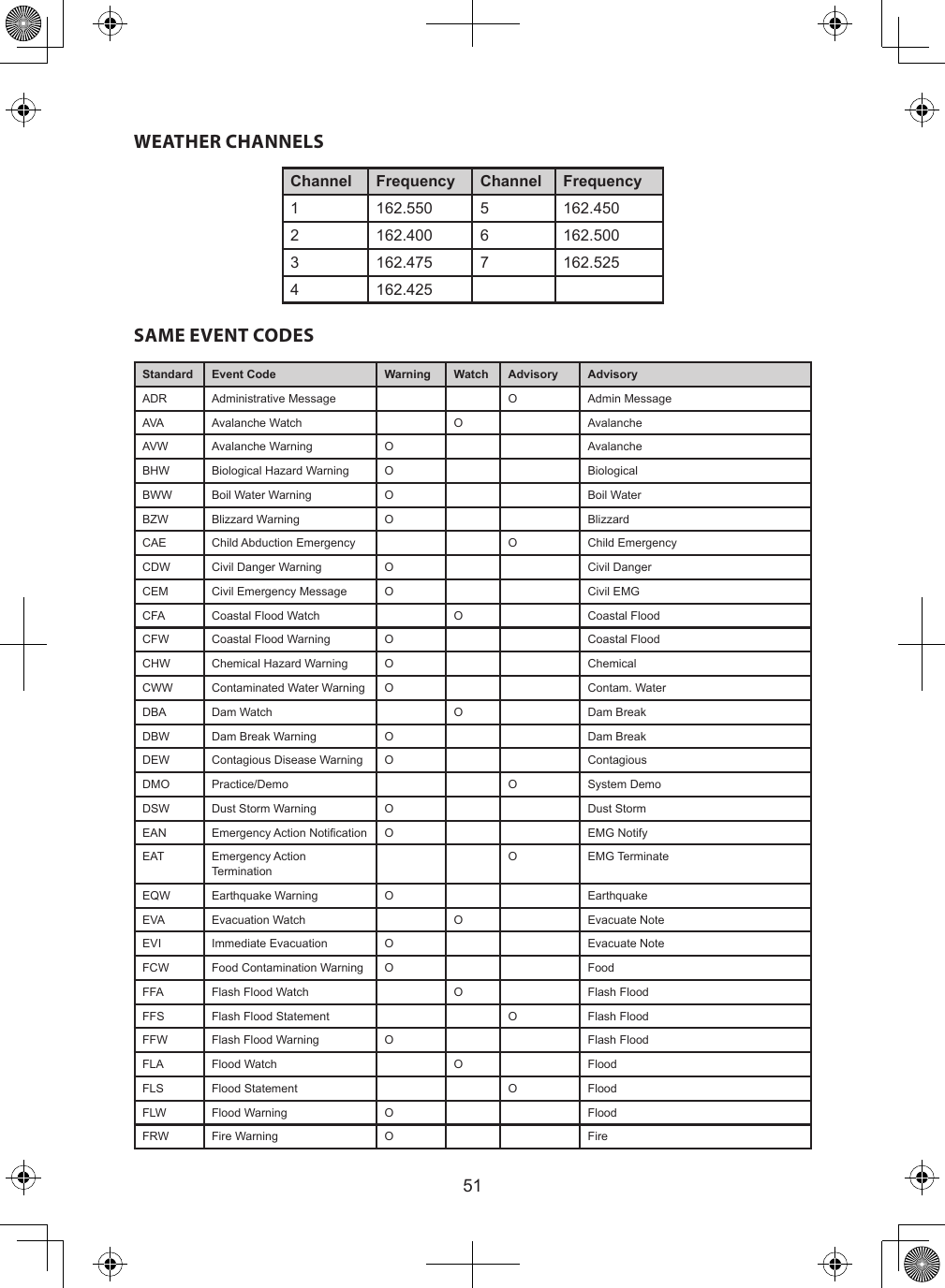 51WEATHER CHANNELSChannel Frequency Channel Frequency1 162.550 5 162.4502 162.400 6 162.5003 162.475 7 162.5254 162.425SAME EVENT CODESStandard Event Code Warning Watch Advisory AdvisoryADR Administrative Message O Admin MessageAVA Avalanche Watch O AvalancheAVW Avalanche Warning O AvalancheBHW Biological Hazard Warning O BiologicalBWW Boil Water Warning O Boil WaterBZW Blizzard Warning O BlizzardCAE Child Abduction Emergency O Child EmergencyCDW Civil Danger Warning O Civil DangerCEM Civil Emergency Message O Civil EMGCFA Coastal Flood Watch O Coastal FloodCFW Coastal Flood Warning O Coastal FloodCHW Chemical Hazard Warning O ChemicalCWW Contaminated Water Warning O Contam. WaterDBA Dam Watch O Dam BreakDBW Dam Break Warning O Dam BreakDEW Contagious Disease Warning O ContagiousDMO Practice/Demo O System DemoDSW Dust Storm Warning O Dust StormEAN Emergency Action Notication O EMG NotifyEAT Emergency Action TerminationOEMG TerminateEQW Earthquake Warning O EarthquakeEVA Evacuation Watch O Evacuate NoteEVI Immediate Evacuation O Evacuate NoteFCW Food Contamination Warning O FoodFFA Flash Flood Watch O Flash FloodFFS Flash Flood Statement O Flash FloodFFW Flash Flood Warning O Flash FloodFLA Flood Watch O FloodFLS Flood Statement O FloodFLW Flood Warning O FloodFRW Fire Warning O Fire