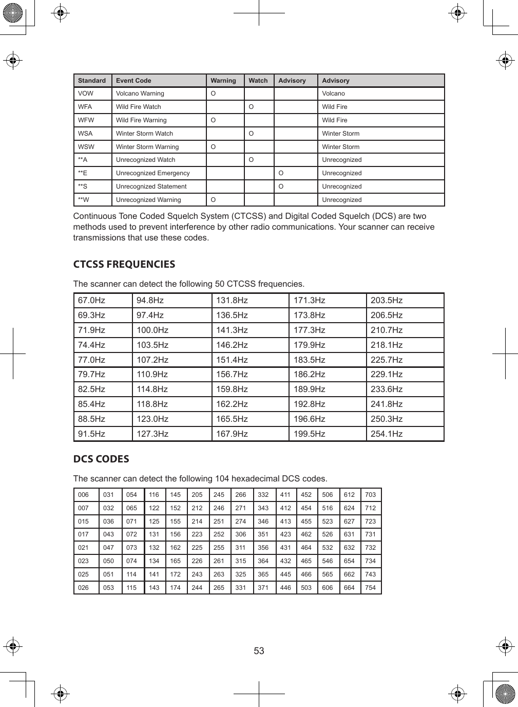 53Standard Event Code Warning Watch Advisory AdvisoryVOW Volcano Warning O VolcanoWFA Wild Fire Watch O Wild FireWFW Wild Fire Warning O Wild FireWSA Winter Storm Watch O Winter StormWSW Winter Storm Warning O Winter Storm**A Unrecognized Watch O Unrecognized**E Unrecognized Emergency O Unrecognized**S Unrecognized Statement O Unrecognized**W Unrecognized Warning O UnrecognizedContinuous Tone Coded Squelch System (CTCSS) and Digital Coded Squelch (DCS) are two methods used to prevent interference by other radio communications. Your scanner can receive transmissions that use these codes.CTCSS FREQUENCIESThe scanner can detect the following 50 CTCSS frequencies.67.0Hz 94.8Hz 131.8Hz 171.3Hz 203.5Hz69.3Hz 97.4Hz 136.5Hz 173.8Hz 206.5Hz71.9Hz 100.0Hz 141.3Hz 177.3Hz 210.7Hz74.4Hz 103.5Hz 146.2Hz 179.9Hz 218.1Hz77.0Hz 107.2Hz 151.4Hz 183.5Hz 225.7Hz79.7Hz 110.9Hz 156.7Hz 186.2Hz 229.1Hz82.5Hz 114.8Hz 159.8Hz 189.9Hz 233.6Hz85.4Hz 118.8Hz 162.2Hz 192.8Hz 241.8Hz88.5Hz 123.0Hz 165.5Hz 196.6Hz 250.3Hz91.5Hz 127.3Hz 167.9Hz 199.5Hz 254.1HzDCS CODES The scanner can detect the following 104 hexadecimal DCS codes.006 031 054 116 145 205 245 266 332 411 452 506 612 703007 032 065 122 152 212 246 271 343 412 454 516 624 712015 036 071 125 155 214 251 274 346 413 455 523 627 723017 043 072 131 156 223 252 306 351 423 462 526 631 731021 047 073 132 162 225 255 311 356 431 464 532 632 732023 050 074 134 165 226 261 315 364 432 465 546 654 734025 051 114 141 172 243 263 325 365 445 466 565 662 743026 053 115 143 174 244 265 331 371 446 503 606 664 754