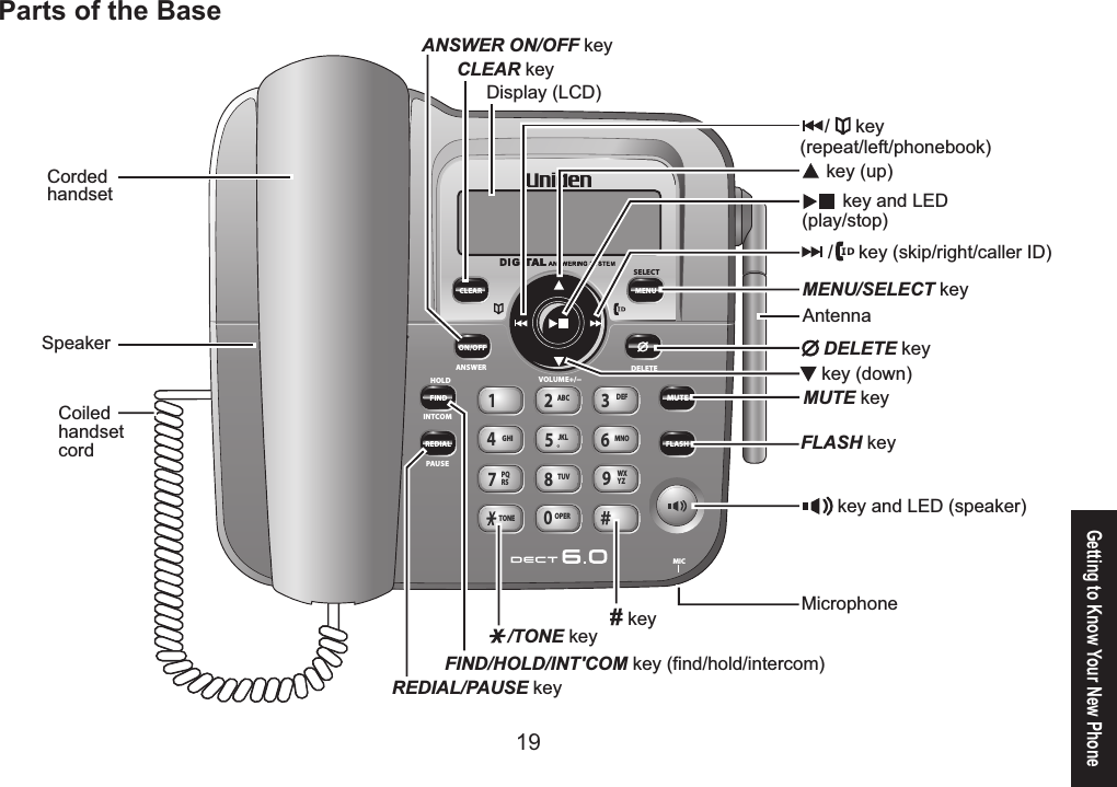 1819Getting to Know Your New PhoneMUTEMIC1ABC2DEF34MNO6GHI7TUV8WXYZ9PQRS0OPERTONEJKL5INTCOMPAUSEHOLDANSWER DELETEVOLUME+/-SELECTFINDREDIALON/OFFFLASHCLEAR MENU key (down)MENU/SELECT keyDELETE keyMUTE key # keyAntennaMicrophoneCordedhandsetCoiledhandsetcordSpeaker/TONE key /     key (repeat/left/phonebook) /     key (skip/right/caller ID) key (up) key and LED(play/stop) key and LED (speaker)Display (LCD)CLEAR key ANSWER ON/OFF key FIND/HOLD/INT&apos;COM key (find/hold/intercom)REDIAL/PAUSE keyFLASH keyParts of the Base