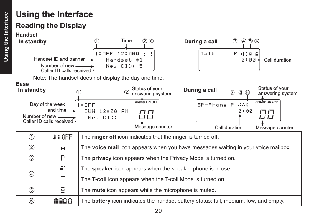 20Using the Interface21Using the InterfaceReading the DisplayHandset  Note: The handset does not display the day and time.BaseThe ringer off icon indicates that the ringer is turned off.The voice mail icon appears when you have messages waiting in your voice mailbox.The privacy icon appears when the Privacy Mode is turned on.The speaker icon appears when the speaker phone is in use.The T-coil icon appears when the T-coil Mode is turned on.The mute icon appears while the microphone is muted.The battery icon indicates the handset battery status: full, medium, low, and empty.1((#*CPFUGV0GY%+&amp;Handset ID and bannerNumber of new Caller ID calls received6CNM2Call durationTimeIn standby                   During a callStatus of your answering systemMessage counterDay of the week and timeNumber of new Caller ID calls receivedAnswer ON OFFStatus of your answering systemMessage counterCall durationAnswer ON OFFIn standby                   During a call