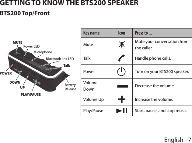 English - 7GETTING TO KNOW THE BTS200 SPEAKERBTS200 Top/FrontKey name Icon Press to ...Mute Mute your conversation from the caller.Talk Handle phone calls.Power Turn on your BTS200 speaker.Volume Down      Decrease the volume.Volume Up Increase the volume.Play/Pause Start, pause, and stop music.Bluetooth link LEDUPPOWERMicrophoneBatteryReleaseMUTEPLAY/PAUSEPower LEDDOWNTalk