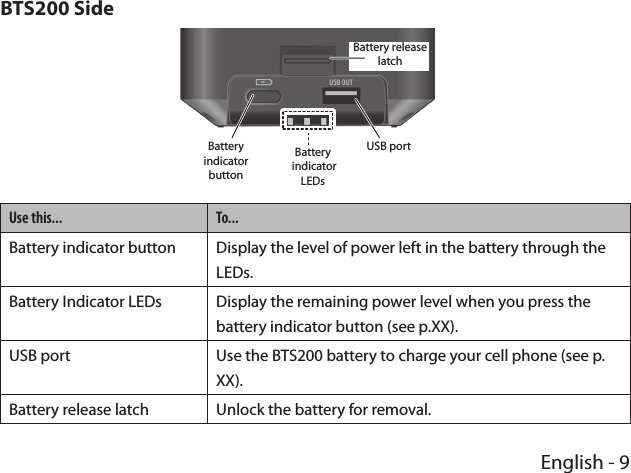 English - 9BTS200 SideBattery release latchBattery indicator LEDs USB portBattery indicator buttonUse this... To...Battery indicator button Display the level of power left in the battery through the LEDs.Battery Indicator LEDs Display the remaining power level when you press the battery indicator button (see p.XX).USB port Use the BTS200 battery to charge your cell phone (see p. XX).Battery release latch Unlock the battery for removal.