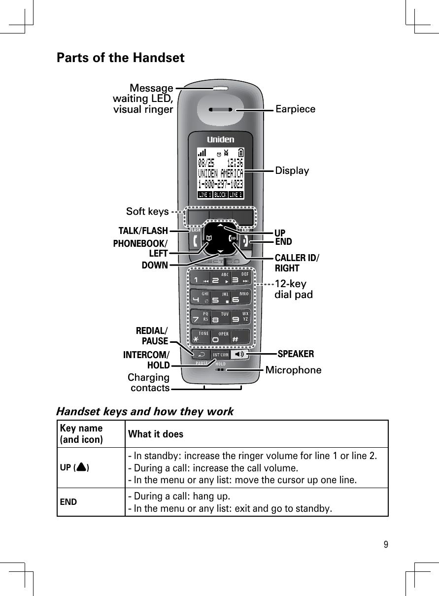 9Parts of the HandsetHandset keys and how they workKey name (and icon) What it doesUP ( )In standby: increase the ringer volume for line 1 or line 2.During a call: increase the call volume.In the menu or any list: move the cursor up one line.---ENDDuring a call: hang up.In the menu or any list: exit and go to standby.--Microphone12-keydial padMessagewaiting LED, visual ringerDisplayChargingcontactsEarpieceUPPHONEBOOK/LEFTSPEAKERDOWN CALLER ID/ RIGHTREDIAL/PAUSEINTERCOM/HOLDTALK/FLASHENDSoft keysMicrophone12-keydial padMessagewaiting LED, visual ringerDisplayChargingcontactsEarpieceUPPHONEBOOK/LEFTSPEAKERDOWN CALLER ID/ RIGHTREDIAL/PAUSEINTERCOM/HOLDTALK/FLASHENDSoft keys