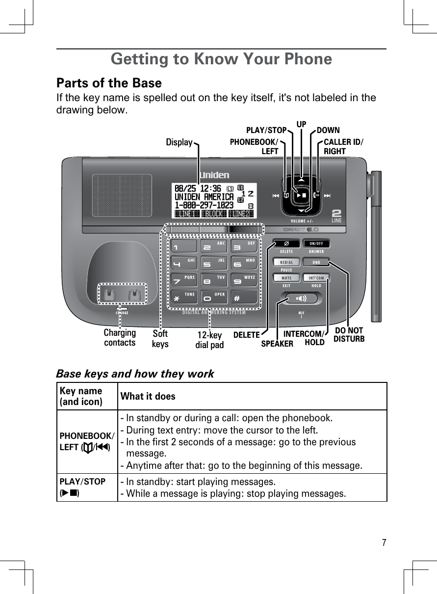 7Getting to Know Your PhoneParts of the BaseIf the key name is spelled out on the key itself, it&apos;s not labeled in the drawing below.Base keys and how they workKey name (and icon) What it doesPHONEBOOK/LEFT ( / )In standby or during a call: open the phonebook.During text entry: move the cursor to the left.In the first 2 seconds of a message: go to the previous message.Anytime after that: go to the beginning of this message.----PLAY/STOP  ( )In standby: start playing messages.While a message is playing: stop playing messages.--UPPHONEBOOK/ LEFTDOWNCALLER ID/ RIGHTINTERCOM/ HOLD12-key dial padDisplayDELETESPEAKERPLAY/STOPDO NOT DISTURBSoftkeysChargingcontactsUPPHONEBOOK/ LEFTDOWNCALLER ID/ RIGHTINTERCOM/ HOLD12-key dial padDisplayDELETESPEAKERPLAY/STOPDO NOT DISTURBSoftkeysChargingcontacts