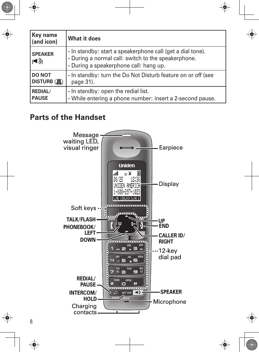 8Key name (and icon) What it doesSPEAKER  ( )In standby: start a speakerphone call (get a dial tone).During a normal call: switch to the speakerphone.During a speakerphone call: hang up.---DO NOT DISTURB ( )In standby: turn the Do Not Disturb feature on or off (see page 31).-REDIAL/PAUSEIn standby: open the redial list.While entering a phone number: insert a 2-second pause.--Parts of the HandsetMicrophone12-keydial padMessagewaiting LED, visual ringerDisplayChargingcontactsEarpieceUPPHONEBOOK/LEFTSPEAKERDOWN CALLER ID/ RIGHTREDIAL/PAUSEINTERCOM/HOLDTALK/FLASHENDSoft keysMicrophone12-keydial padMessagewaiting LED, visual ringerDisplayChargingcontactsEarpieceUPPHONEBOOK/LEFTSPEAKERDOWN CALLER ID/ RIGHTREDIAL/PAUSEINTERCOM/HOLDTALK/FLASHENDSoft keys