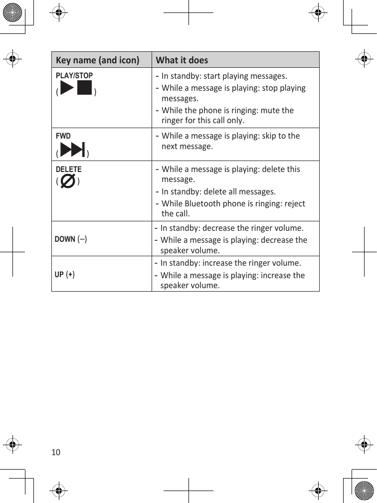 10Key name (and icon) What it doesPLaY/sTOP (   )In standby: start playing messages.While a message is playing: stop playing messages.While the phone is ringing: mute the ringer for this call only.---fWd(   )While a message is playing: skip to the next message.-dELETE (   )While a message is playing: delete this message.In standby: delete all messages.While Bluetooth phone is ringing: reject the call. ---dOWn (–)In standby: decrease the ringer volume.While a message is playing: decrease the speaker volume.--uP (+)In standby: increase the ringer volume.While a message is playing: increase the speaker volume.--