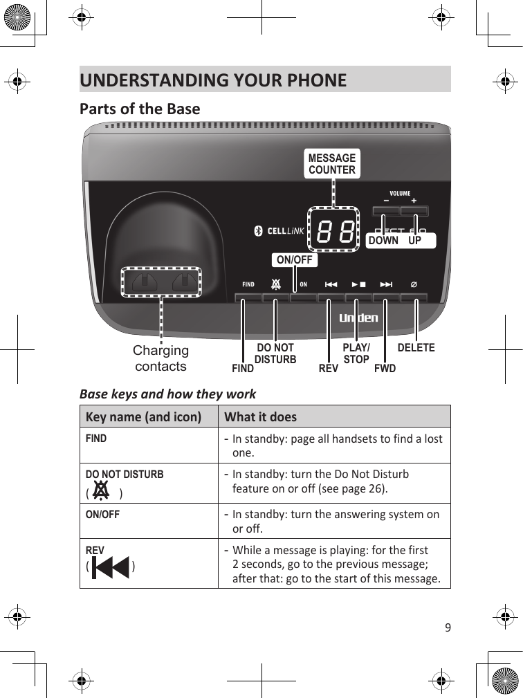 9UNDERSTANDING YOUR PHONEParts of the BaseUPREVDOWNFWDFINDChargingcontactsDELETEPLAY/ STOPDO NOT DISTURBON/OFFMESSAGECOUNTERBase keys and how they workKey name (and icon) What it doesfindIn standby: page all handsets to find a lost one.-dO nOT disTuRB (   )In standby: turn the Do Not Disturb feature on or off (see page 26).-On/OffIn standby: turn the answering system on or off.-REV (   )While a message is playing: for the first 2 seconds, go to the previous message; after that: go to the start of this message.-