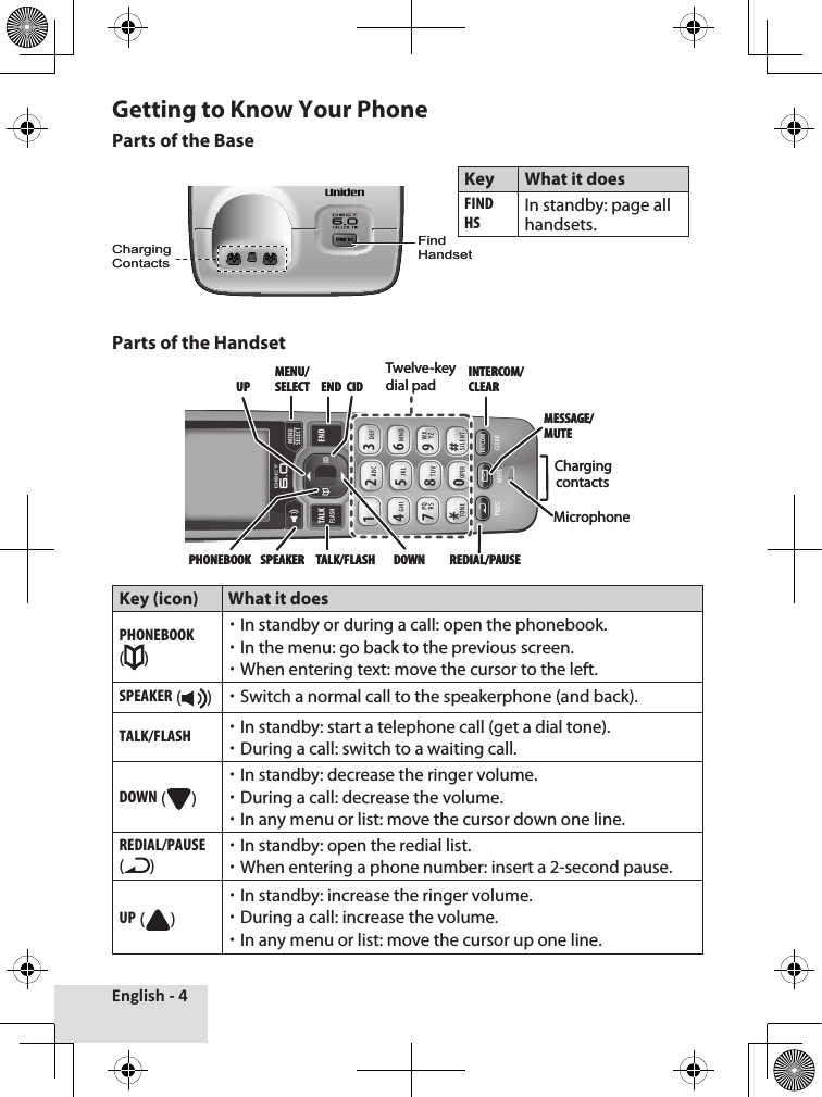 English - 4Getting to Know Your PhoneParts of the BaseKey What it doesFind hsIn standby: page all handsets.Parts of the HandsetKey (icon) What it doesPhonEbook ( )In standby or during a call: open the phonebook.In the menu: go back to the previous screen.When entering text: move the cursor to the left.sPEakEr ( ) Switch a normal call to the speakerphone (and back).Talk/FlashIn standby: start a telephone call (get a dial tone).During a call: switch to a waiting call.down ( )In standby: decrease the ringer volume.During a call: decrease the volume.In any menu or list: move the cursor down one line.rEdial/PausE ( ) In standby: open the redial list.When entering a phone number: insert a 2-second pause.uP ( )In standby: increase the ringer volume.During a call: increase the volume.In any menu or list: move the cursor up one line.FIND HSFIND HSFIND HSChargingContactsFindHandsetFIND HSFIND HSFIND HSChargingContactsFindHandsetTwelve-key dial padUPPHONEBOOK SPEAKER DOWNCIDREDIAL/PAUSEMESSAGE/MUTEINTERCOM/CLEARENDTALK/FLASHMENU/SELECTCharging contacts MicrophoneTwelve-key dial padUPPHONEBOOK SPEAKER DOWNCIDREDIAL/PAUSEMESSAGE/MUTEINTERCOM/CLEARENDTALK/FLASHMENU/SELECTCharging contacts Microphone