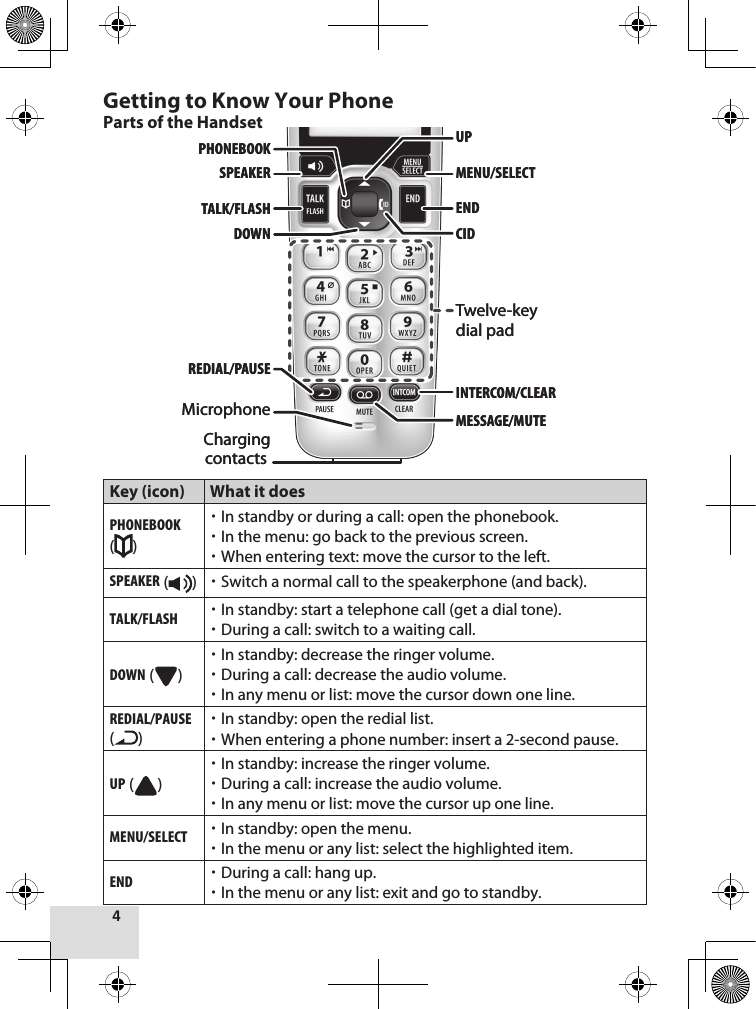 4Getting to Know Your PhoneParts of the HandsetKey (icon) What it doesPhonEbook ( )In standby or during a call: open the phonebook.In the menu: go back to the previous screen.When entering text: move the cursor to the left.sPEakEr ( ) Switch a normal call to the speakerphone (and back).Talk/flashIn standby: start a telephone call (get a dial tone).During a call: switch to a waiting call.down ( )In standby: decrease the ringer volume.During a call: decrease the audio volume.In any menu or list: move the cursor down one line.rEdial/PausE ( ) In standby: open the redial list.When entering a phone number: insert a 2-second pause.uP ( )In standby: increase the ringer volume.During a call: increase the audio volume.In any menu or list: move the cursor up one line.MEnu/sElEcTIn standby: open the menu.In the menu or any list: select the highlighted item.EndDuring a call: hang up.In the menu or any list: exit and go to standby.Twelve-key dial padUPPHONEBOOKSPEAKERDOWN CIDREDIAL/PAUSEMESSAGE/MUTEINTERCOM/CLEARENDTALK/FLASHMENU/SELECTVisual ringerCharging contacts EarpieceDisplayMicrophoneTwelve-key dial padUPPHONEBOOKSPEAKERDOWN CIDREDIAL/PAUSEMESSAGE/MUTEINTERCOM/CLEARENDTALK/FLASHMENU/SELECTVisual ringerCharging contacts EarpieceDisplayMicrophone