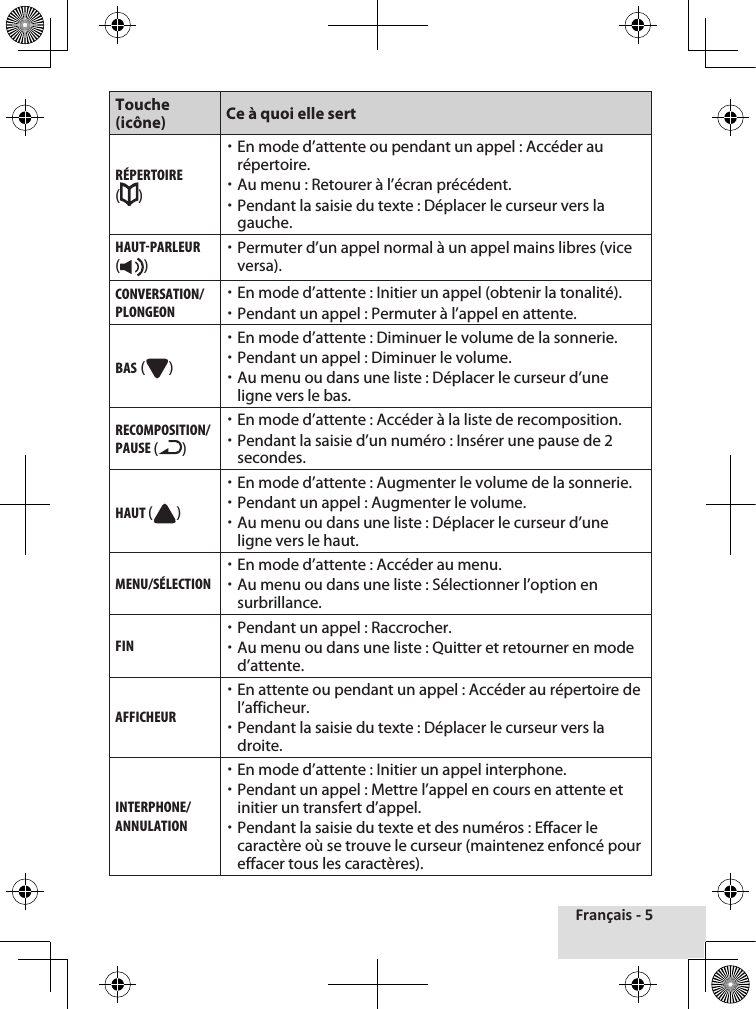 Français - 5Touche (icône) Ce à quoi elle sertRÉPERTOIRE ( ) xEn mode d’attente ou pendant un appel : Accéder au répertoire. xAu menu : Retourer à l’écran précédent. xPendant la saisie du texte : Déplacer le curseur vers la gauche.hauT-PaRlEuR( ) xPermuter d’un appel normal à un appel mains libres (vice versa).cOnvERsaTIOn/PlOngEOn xEn mode d’attente : Initier un appel (obtenir la tonalité). xPendant un appel : Permuter à l’appel en attente.bas ( ) xEn mode d’attente : Diminuer le volume de la sonnerie. xPendant un appel : Diminuer le volume. xAu menu ou dans une liste : Déplacer le curseur d’une ligne vers le bas.REcOMPOsITIOn/PausE ( )  xEn mode d’attente : Accéder à la liste de recomposition. xPendant la saisie d’un numéro : Insérer une pause de 2 secondes.hauT ( ) xEn mode d’attente : Augmenter le volume de la sonnerie. xPendant un appel : Augmenter le volume. xAu menu ou dans une liste : Déplacer le curseur d’une ligne vers le haut.MEnu/sÉlEcTIOn xEn mode d’attente : Accéder au menu. xAu menu ou dans une liste : Sélectionner l’option en surbrillance.FIn xPendant un appel : Raccrocher. xAu menu ou dans une liste : Quitter et retourner en mode d’attente.aFFIchEuR xEn attente ou pendant un appel : Accéder au répertoire de l’afficheur. xPendant la saisie du texte : Déplacer le curseur vers la droite.InTERPhOnE/annulaTIOn xEn mode d’attente : Initier un appel interphone. xPendant un appel : Mettre l’appel en cours en attente et initier un transfert d’appel. xPendant la saisie du texte et des numéros : Effacer le caractère où se trouve le curseur (maintenez enfoncé pour effacer tous les caractères).