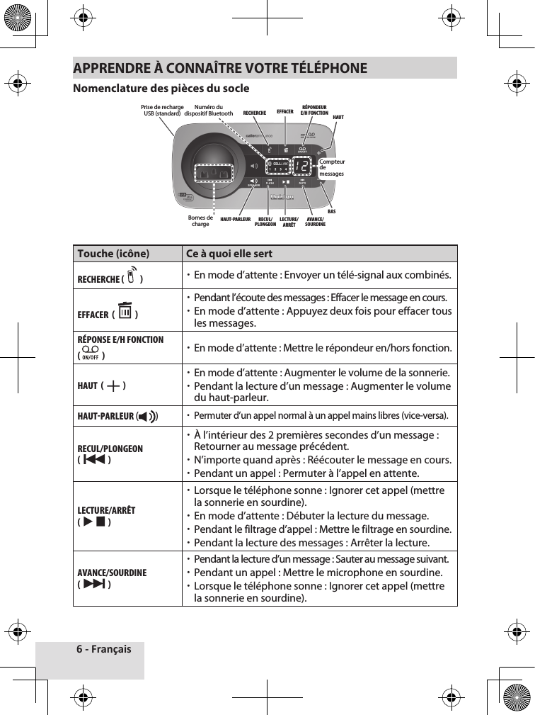 6 - FrançaisAPPRENDRE À CONNAÎTRE VOTRE TÉLÉPHONENomenclature des pièces du socleTouche (icône) Ce à quoi elle sertREcHERcHE (     ) xEn mode d’attente : Envoyer un télé-signal aux combinés.EFFAcER  (     ) xPendant l’écoute des messages : Effacer le message en cours. xEn mode d’attente : Appuyez deux fois pour effacer tous les messages.RéPONSE E/H FONctION  (    ) xEn mode d’attente : Mettre le répondeur en/hors fonction.HAut  (     ) xEn mode d’attente : Augmenter le volume de la sonnerie. xPendant la lecture d’un message : Augmenter le volume du haut-parleur.HAut-PARLEuR ( ) xPermuter d’un appel normal à un appel mains libres (vice-versa).REcuL/PLONGEON (     ) xÀ l’intérieur des 2 premières secondes d’un message : Retourner au message précédent. xN’importe quand après : Réécouter le message en cours. xPendant un appel : Permuter à l’appel en attente. LEctuRE/ARRÊt (     ) xLorsque le téléphone sonne : Ignorer cet appel (mettre la sonnerie en sourdine). xEn mode d’attente : Débuter la lecture du message. xPendant le filtrage d’appel : Mettre le filtrage en sourdine. xPendant la lecture des messages : Arrêter la lecture.AVANcE/SOuRDINE (     ) xPendant la lecture d’un message : Sauter au message suivant. xPendant un appel : Mettre le microphone en sourdine. xLorsque le téléphone sonne : Ignorer cet appel (mettre la sonnerie en sourdine).HAUTRECUL/PLONGEONBASAVANCE/SOURDINERECHERCHEBornes de chargeEFFACERLECTURE/ARRÊTRÉPONDEUR E/H FONCTIONCompteurdemessagesNuméro du dispositif BluetoothHAUT-PARLEURPrise de recharge USB (standard)