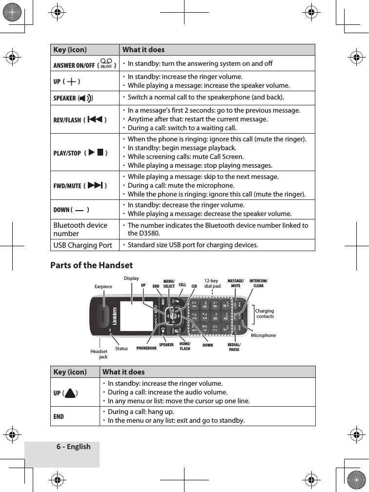 6 - EnglishKey (icon) What it doesanswer on/oFF  (    ) xIn standby: turn the answering system on and offup  (     ) xIn standby: increase the ringer volume. xWhile playing a message: increase the speaker volume.speaker ( )   xSwitch a normal call to the speakerphone (and back).rev/FlasH  (     ) xIn a message’s first 2 seconds: go to the previous message. xAnytime after that: restart the current message. xDuring a call: switch to a waiting call.play/stop   (     ) xWhen the phone is ringing: ignore this call (mute the ringer). xIn standby: begin message playback. xWhile screening calls: mute Call Screen. xWhile playing a message: stop playing messages.Fwd/mute  (     ) xWhile playing a message: skip to the next message. xDuring a call: mute the microphone. xWhile the phone is ringing: ignore this call (mute the ringer).down (      ) xIn standby: decrease the ringer volume. xWhile playing a message: decrease the speaker volume.Bluetooth device number xThe number indicates the Bluetooth device number linked to the D3580.USB Charging Port  xStandard size USB port for charging devices.Parts of the HandsetKey (icon) What it doesup ( ) xIn standby: increase the ringer volume. xDuring a call: increase the audio volume. xIn any menu or list: move the cursor up one line.end xDuring a call: hang up. xIn the menu or any list: exit and go to standby.12-key dial padUPPHONEBOOKSPEAKER DOWNCIDREDIAL/PAUSEMESSAGE/MUTEINTERCOM/CLEARCELLHOME/FLASHMENU/SELECTENDStatusCharging contactsEarpieceDisplayMicrophoneHeadset jack