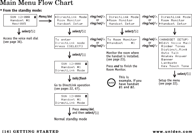[16] GETTING STARTEDwww.uniden.comMenu/del ring/vol/∧orring/vol/∨ring/vol/∧orring/vol/∨ring/vol/∧orring/vol/∨ring/vol/∧orring/vol/∨select/select/select/select/select/talk/flashPress menu/del,and then select/• From the standby mode:Access the voice mail dial (see page 36).Go to DirectLink operation (see pages 22, 67).Setup the menu(see page 22).Monitor the room where the handset is installed.(see page 23).Press end to finish the Room Monitor.Normal standby modeThis is example, if you have handset #1 and #2.GETTING STARTEDMain Menu Flow Chart