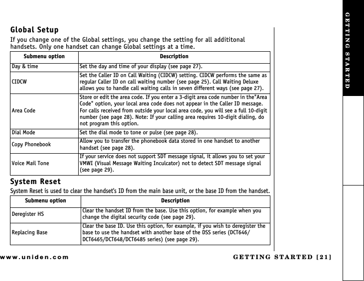 GETTING STARTED [21]www.uniden.comGlobal SetupIf you change one of the Global settings, you change the setting for all addititonal handsets. Only one handset can change Global settings at a time.System ResetSystem Reset is used to clear the handset&apos;s ID from the main base unit, or the base ID from the handset.Submenu option DescriptionDay &amp; time Set the day and time of your display (see page 27).CIDCWSet the Caller ID on Call Waiting (CIDCW) setting. CIDCW performs the same as regular Caller ID on call waiting number (see page 25). Call Waiting Deluxe allows you to handle call waiting calls in seven different ways (see page 27).Area CodeStore or edit the area code. If you enter a 3-digit area code number in the&quot;Area Code&quot; option, your local area code does not appear in the Caller ID message. For calls received from outside your local area code, you will see a full 10-digit number (see page 28). Note: If your calling area requires 10-digit dialing, do not program this option. Dial Mode Set the dial mode to tone or pulse (see page 28).Copy Phonebook Allow you to transfer the phonebook data stored in one handset to another handset (see page 28).Voice Mail ToneIf your service does not support SDT message signal, it allows you to set your VMWI (Visual Message Waiting Inculcator) not to detect SDT message signal (see page 29).Submenu option DescriptionDeregister HS Clear the handset ID from the base. Use this option, for example when you change the digital security code (see page 29).Replacing BaseClear the base ID. Use this option, for example, if you wish to deregister the base to use the handset with another base of the DSS series (DCT646/DCT6465/DCT648/DCT6485 series) (see page 29).GETTING STARTED