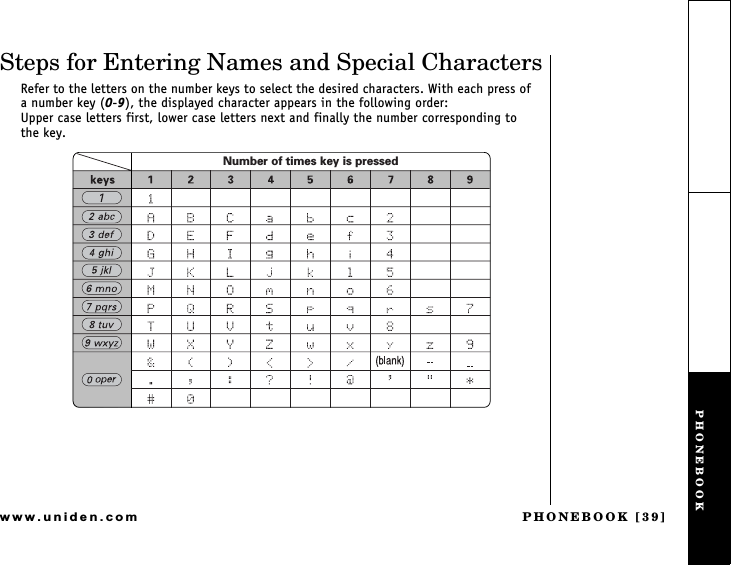 PHONEBOOK [39]www.uniden.comSteps for Entering Names and Special CharactersRefer to the letters on the number keys to select the desired characters. With each press of   a number key (0-9), the displayed character appears in the following order:Upper case letters first, lower case letters next and finally the number corresponding to    the key.Number of times key is pressedPHONEBOOK