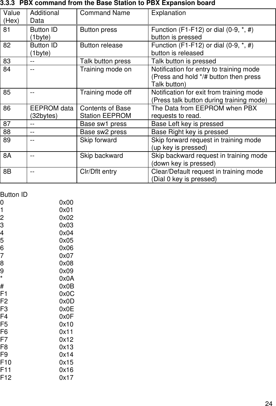    24 3.3.3 PBX command from the Base Station to PBX Expansion board Value (Hex)  Additional Data  Command Name  Explanation 81  Button ID (1byte)  Button press  Function (F1-F12) or dial (0-9, *, #) button is pressed 82  Button ID (1byte)  Button release  Function (F1-F12) or dial (0-9, *, #) button is released 83 -- Talk button press Talk button is pressed 84  --  Training mode on  Notification for entry to training mode (Press and hold */# button then press Talk button) 85  --  Training mode off  Notification for exit from training mode (Press talk button during training mode) 86  EEPROM data (32bytes) Contents of Base Station EEPROM The Data from EEPROM when PBX requests to read. 87 -- Base sw1 press Base Left key is pressed 88  --  Base sw2 press  Base Right key is pressed 89  --  Skip forward  Skip forward request in training mode (up key is pressed) 8A  --  Skip backward  Skip backward request in training mode (down key is pressed) 8B  --  Clr/Dflt entry  Clear/Default request in training mode (Dial 0 key is pressed)  Button ID 0  0x00 1  0x01 2  0x02 3  0x03 4  0x04 5  0x05 6  0x06 7  0x07 8  0x08 9  0x09 *  0x0A #  0x0B F1  0x0C F2  0x0D F3  0x0E F4  0x0F F5  0x10 F6  0x11 F7  0x12 F8  0x13 F9  0x14 F10  0x15 F11  0x16 F12  0x17  