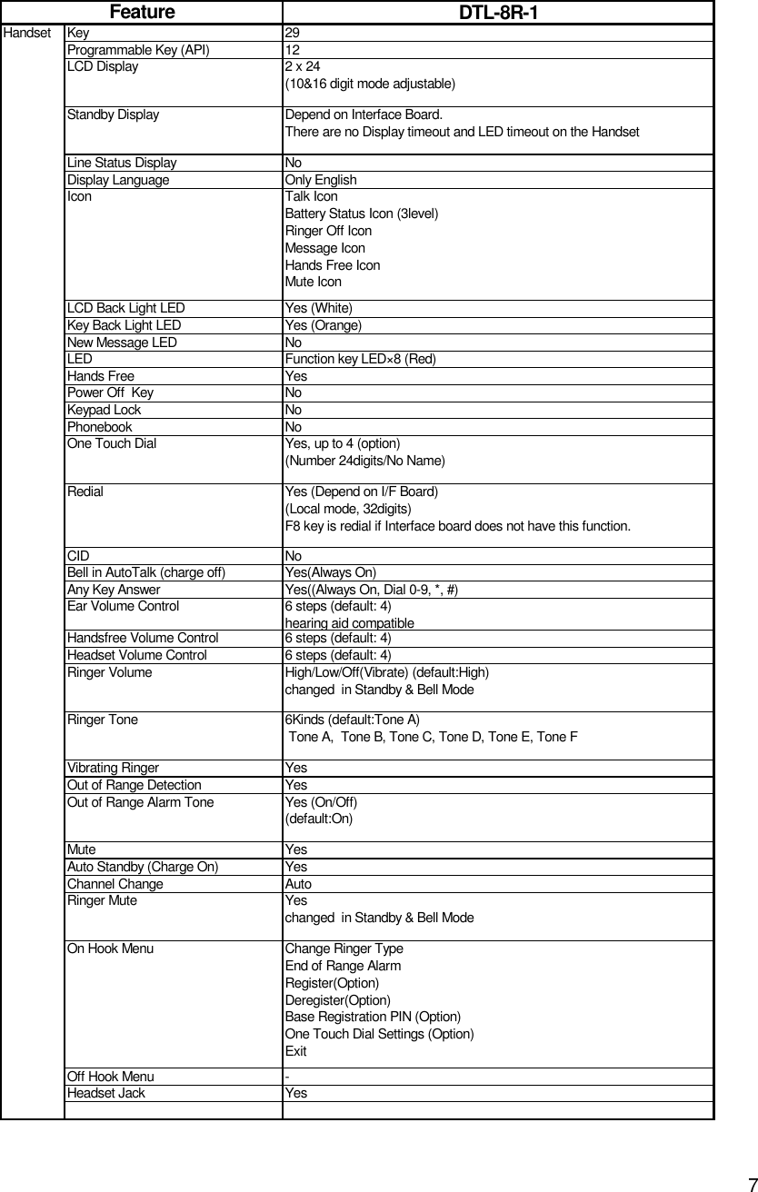    7 DTL-8R-1Handset Key29Programmable Key (API)12LCD Display 2 x 24(10&amp;16 digit mode adjustable)Standby Display Depend on Interface Board.There are no Display timeout and LED timeout on the HandsetLine Status DisplayNoDisplay LanguageOnly EnglishIcon Talk IconBattery Status Icon (3level)Ringer Off IconMessage IconHands Free IconMute IconLCD Back Light LEDYes (White)Key Back Light LEDYes (Orange)New Message LEDNoLEDFunction key LED×8 (Red)Hands FreeYesPower Off  KeyNoKeypad LockNoPhonebookNoOne Touch Dial Yes, up to 4 (option)(Number 24digits/No Name)Redial Yes (Depend on I/F Board)(Local mode, 32digits)F8 key is redial if Interface board does not have this function.CIDNoBell in AutoTalk (charge off)Yes(Always On)Any Key AnswerYes((Always On, Dial 0-9, *, #)Ear Volume Control 6 steps (default: 4)hearing aid compatibleHandsfree Volume Control6 steps (default: 4)Headset Volume Control6 steps (default: 4)Ringer Volume High/Low/Off(Vibrate) (default:High)changed  in Standby &amp; Bell ModeRinger Tone 6Kinds (default:Tone A) Tone A,  Tone B, Tone C, Tone D, Tone E, Tone FVibrating RingerYesOut of Range DetectionYesOut of Range Alarm Tone Yes (On/Off)(default:On)MuteYesAuto Standby (Charge On)YesChannel ChangeAutoRinger Mute Yeschanged  in Standby &amp; Bell ModeOn Hook Menu Change Ringer TypeEnd of Range AlarmRegister(Option)Deregister(Option)Base Registration PIN (Option)One Touch Dial Settings (Option)ExitOff Hook Menu-Headset JackYesFeature