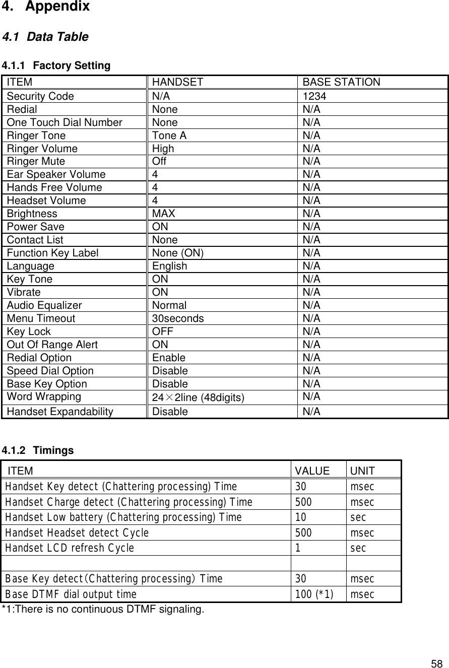    584.  Appendix 4.1 Data Table 4.1.1 Factory Setting ITEM  HANDSET  BASE STATION Security Code  N/A  1234 Redial  None  N/A One Touch Dial Number  None  N/A Ringer Tone  Tone A  N/A Ringer Volume  High  N/A Ringer Mute  Off  N/A Ear Speaker Volume  4  N/A Hands Free Volume  4  N/A Headset Volume  4  N/A Brightness MAX N/A Power Save ON N/A Contact List None N/A Function Key Label  None (ON)  N/A Language  English  N/A Key Tone  ON  N/A Vibrate  ON  N/A Audio Equalizer  Normal  N/A Menu Timeout  30seconds  N/A Key Lock  OFF  N/A Out Of Range Alert  ON  N/A Redial Option  Enable  N/A Speed Dial Option  Disable  N/A Base Key Option  Disable  N/A Word Wrapping  24×2line (48digits)  N/A Handset Expandability Disable N/A  4.1.2 Timings   ITEM   VALUE  UNIT  Handset Key detect (Chattering processing) Time   30   msec  Handset Charge detect (Chattering processing) Time   500   msec  Handset Low battery (Chattering processing) Time   10   sec  Handset Headset detect Cycle   500   msec  Handset LCD refresh Cycle   1   sec          Base Key detect（Chattering processing） Time   30   msec  Base DTMF dial output time   100 (*1)  msec *1:There is no continuous DTMF signaling.  