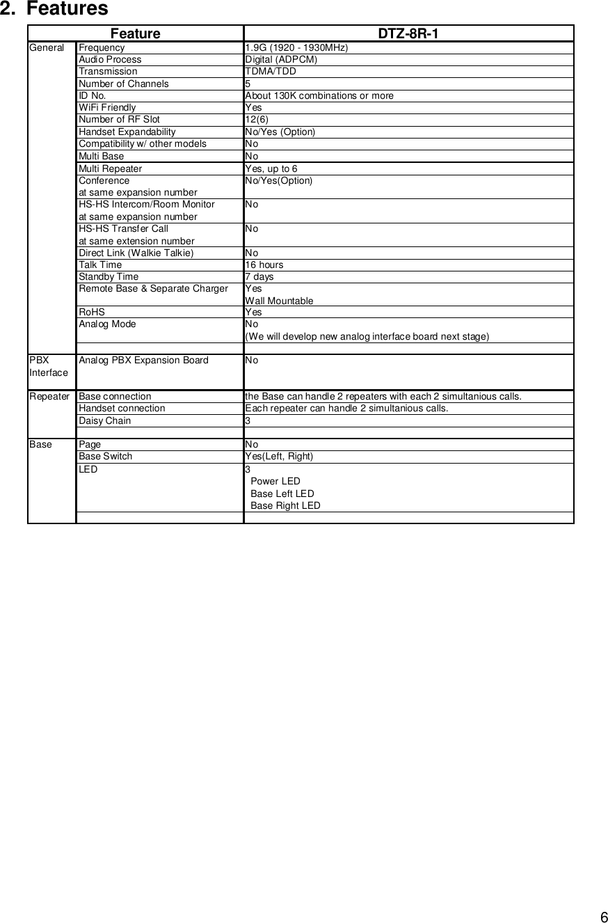    62. Features  DTZ-8R-1GeneralFrequency1.9G (1920 - 1930MHz)Audio ProcessDigital (ADPCM)Transmission TDMA/TDDNumber of Channels5ID No.About 130K combinations or moreWiFi Friendly YesNumber of RF Slot 12(6)Handset ExpandabilityNo/Yes (Option)Compatibility w/ other models NoMulti Base NoMulti RepeaterYes, up to 6Conferenceat same expansion number No/Yes(Option)HS-HS Intercom/Room Monitorat same expansion numberNoHS-HS Transfer Callat same extension numberNoDirect Link (Walkie Talkie)NoTalk Time16 hoursStandby Time 7 daysRemote Base &amp; Separate Charger YesWall MountableRoHSYesAnalog Mode No(We will develop new analog interface board next stage)PBXInterfaceAnalog PBX Expansion Board NoRepeater Base connectionthe Base can handle 2 repeaters with each 2 simultanious calls.Handset connection Each repeater can handle 2 simultanious calls.Daisy Chain3Base Page NoBase Switch Yes(Left, Right)LED 3  Power LED  Base Left LED  Base Right LEDFeature