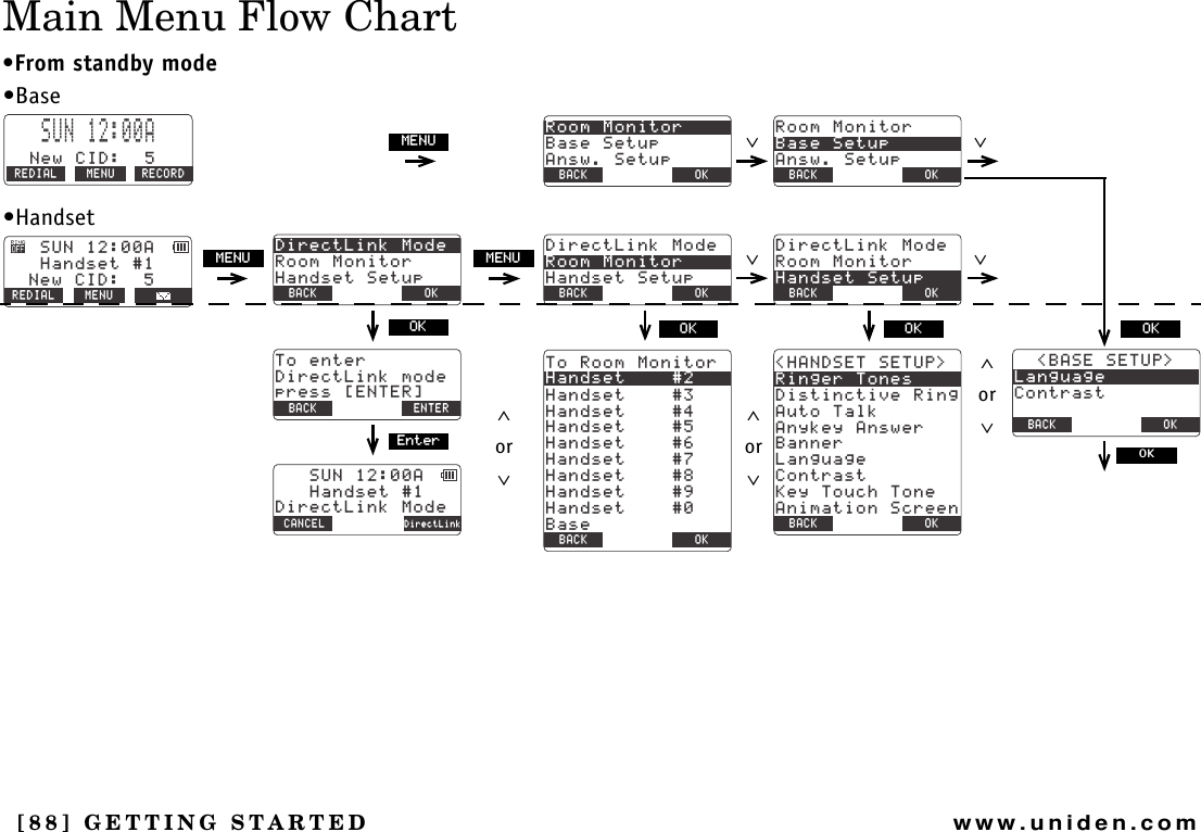 [88] GETTING STARTEDwww.uniden.comGETTING STARTEDMain Menu Flow Chart•From standby mode4QQO/QPKVQT$CUG5GVWR#PUY5GVWR$#%- $#%- 1-4QQO/QPKVQT$CUG5GVWR#PUY5GVWR$#%- $#%- 1-570#*CPFUGV0GY%+&amp;4&apos;&amp;+#. /&apos;07&amp;KTGEV.KPM/QFG4QQO/QPKVQT*CPFUGV5GVWR$#%- $#%- 1-&amp;KTGEV.KPM/QFG4QQO/QPKVQT*CPFUGV5GVWR$#%- $#%- 1-&amp;KTGEV.KPM/QFG4QQO/QPKVQT*CPFUGV5GVWR$#%- $#%- 1-6QGPVGT&amp;KTGEV.KPMOQFGRTGUU=&apos;06&apos;4?$#%- $#%- &apos;06&apos;4*CPFUGV*CPFUGV$CUG*CPFUGV*CPFUGV*CPFUGV*CPFUGV*CPFUGV6Q4QQO/QPKVQT*CPFUGV*CPFUGV$#%- $#%- 1-%QPVTCUV-G[6QWEJ6QPG#PKOCVKQP5ETGGP#P[MG[#PUYGT$CPPGT.CPIWCIG4KPIGT6QPGU&amp;KUVKPEVKXG4KPI*#0&amp;5&apos;65&apos;672 #WVQ6CNM$#%- $#%- 1-.CPIWCIG%QPVTCUV$#5&apos;5&apos;672 $#%- $#%- 1-570#*CPFUGV&amp;KTGEV.KPM/QFG%#0%&apos;. &amp;KTGEV.KPM570#0GY%+&amp;4&apos;&amp;+#. /&apos;07 4&apos;%14&amp;•Base•Handset/&apos;07 /&apos;07∧or∨∨/&apos;07∨OK1-&apos;PVGT∧or∨∧or∨1- 1-∨∨1-