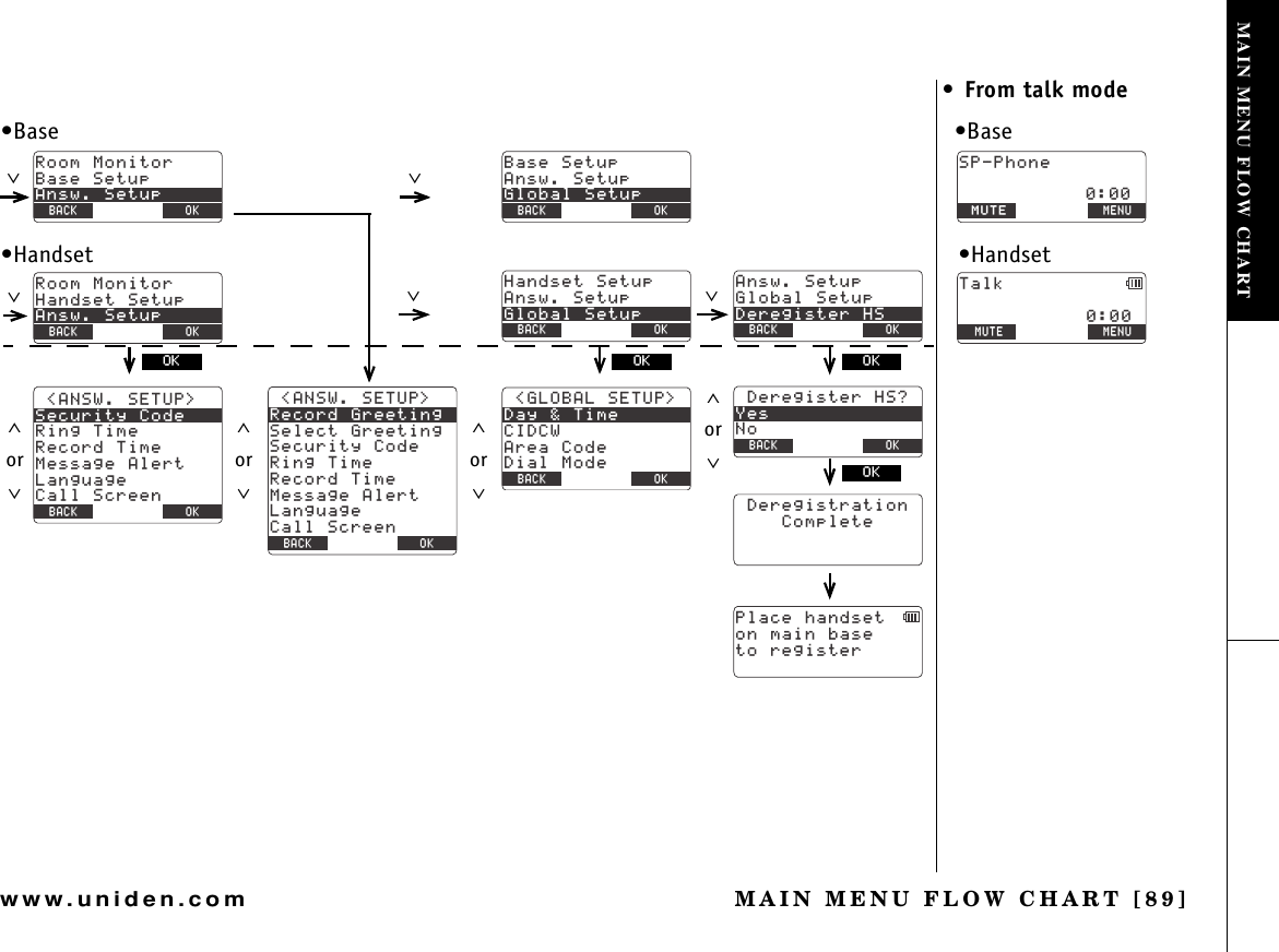 MAIN MENU FLOW CHART [89]www.uniden.com4QQO/QPKVQT$CUG5GVWR#PUY5GVWR$#%- $#%- 1-4QQO/QPKVQT*CPFUGV5GVWR#PUY5GVWR$#%- $#%- 1-/GUUCIG#NGTV.CPIWCIG%CNN5ETGGP4KPI6KOG4GEQTF6KOG5GEWTKV[%QFG#0595&apos;672 $#%- $#%- 1-/GUUCIG#NGTV.CPIWCIG%CNN5ETGGP4KPI6KOG4GEQTF6KOG5GEWTKV[%QFG4GEQTF)TGGVKPI5GNGEV)TGGVKPI#0595&apos;672 $#%- $#%- 1-$CUG5GVWR#PUY5GVWR)NQDCN5GVWR$#%- $#%- 1-%+&amp;%9#TGC%QFG&amp;KCN/QFG&amp;C[6KOG).1$#.5&apos;672 $#%- $#%- 1-#PUY5GVWR)NQDCN5GVWR&amp;GTGIKUVGT*5$#%- $#%- 1-&amp;GTGIKUVGT*5!;GU0Q$#%- $#%- 1-&amp;GTGIKUVTCVKQP%QORNGVG$#%- $#%- 1-2NCEGJCPFUGVQPOCKPDCUGVQTGIKUVGT4&apos;&amp;+#. /&apos;07522JQPG/76&apos;/&apos;076CNM/76&apos; /&apos;07•Base•Handset∧or∨∧or∨1-*CPFUGV5GVWR#PUY5GVWR)NQDCN5GVWR$#%- $#%- 1-•Base∨∧or∨∨∨ ∨1-1-1-• From talk mode•Handset∧or∨∨MAIN MENU FLOW CHART