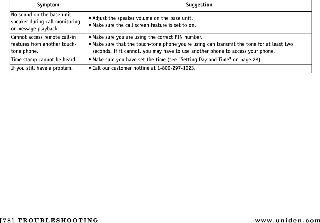 [78] TROUBLESHOOTINGwww.uniden.comNo sound on the base unit speaker during call monitoring or message playback.• Adjust the speaker volume on the base unit.• Make sure the call screen feature is set to on.Cannot access remote call-in features from another touch-tone phone.• Make sure you are using the correct PIN number.• Make sure that the touch-tone phone you&apos;re using can transmit the tone for at least two seconds. If it cannot, you may have to use another phone to access your phone.Time stamp cannot be heard. • Make sure you have set the time (see &quot;Setting Day and Time&quot; on page 28).If you still have a problem. • Call our customer hotline at 1-800-297-1023.Symptom SuggestionTROUBLESHOOTING