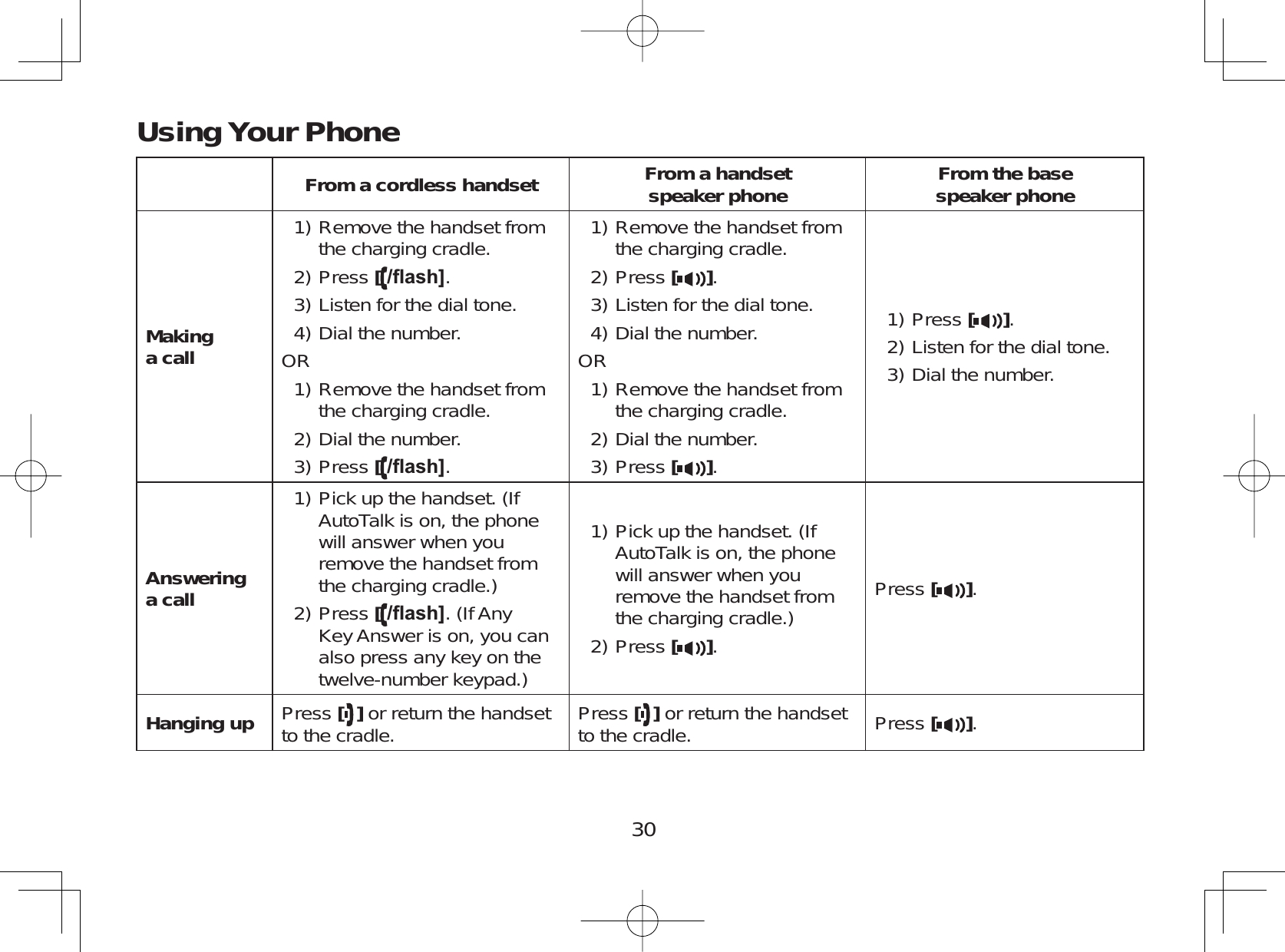 30Using Your PhoneFrom a cordless handset From a handsetspeaker phone From the basespeaker phoneMakinga callRemove the handset fromthe charging cradle.Press [ÀDVK@.Listen for the dial tone.Dial the number.OR Remove the handset fromthe charging cradle.Dial the number.Press [ÀDVK@.1)2)3)4)1)2)3)Remove the handset fromthe charging cradle.Press [].Listen for the dial tone.Dial the number.OR Remove the handset fromthe charging cradle.Dial the number.Press [].1)2)3)4)1)2)3)Press [].Listen for the dial tone.Dial the number.1)2)3)Answeringa callPick up the handset. (IfAutoTalk is on, the phonewill answer when youremove the handset fromthe charging cradle.)Press [ÀDVK@. (If AnyKey Answer is on, you canalso press any key on thetwelve-number keypad.)1)2)Pick up the handset. (IfAutoTalk is on, the phonewill answer when youremove the handset fromthe charging cradle.)Press [].1)2)Press [].Hanging up Press []or return the handsetto the cradle. Press [ ] or return the handsetto the cradle. Press [].